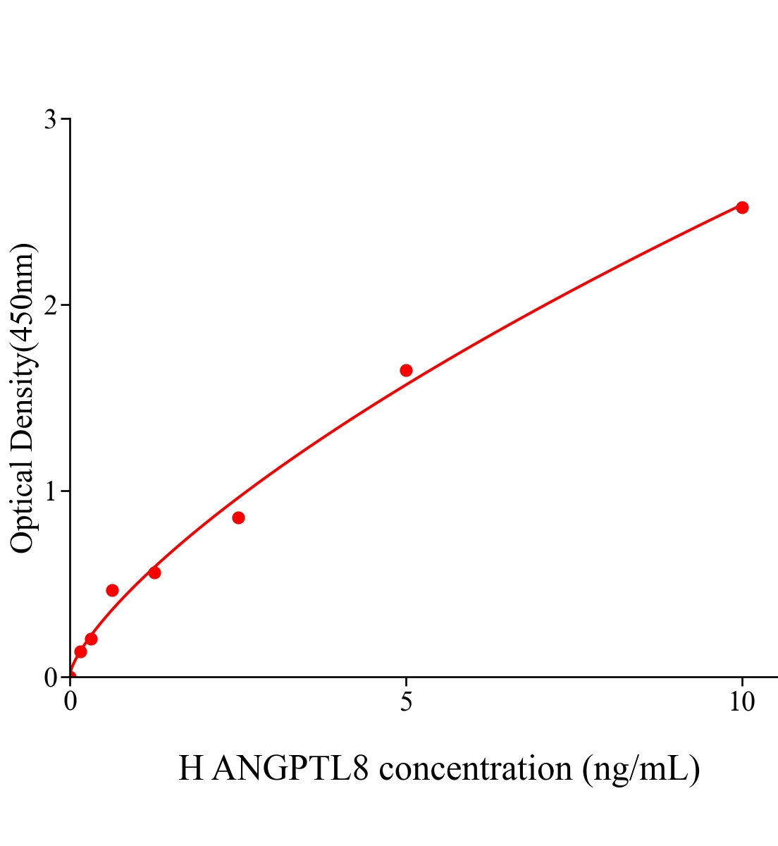 人血管生成素樣蛋白8(ANGPTL8)ELISA試劑盒主圖