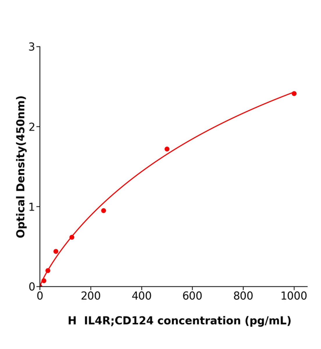 人白細(xì)胞介素4受體(IL4R；CD124)ELISA試劑盒主圖