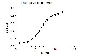 細(xì)胞增殖（MTT）結(jié)果示意圖