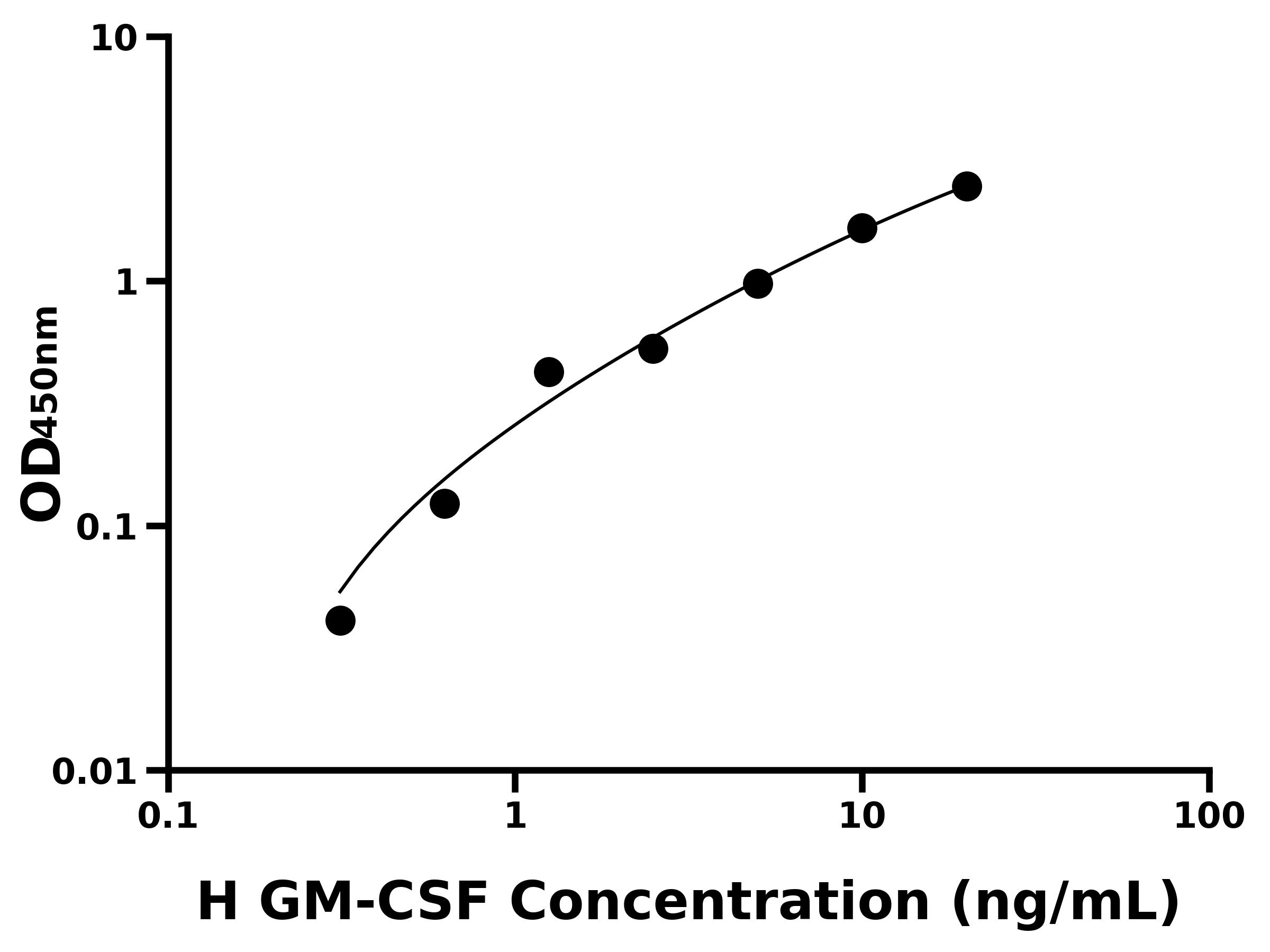 人粒細胞巨噬細胞集落刺激因子(GM-CSF)ELISA試劑盒主圖