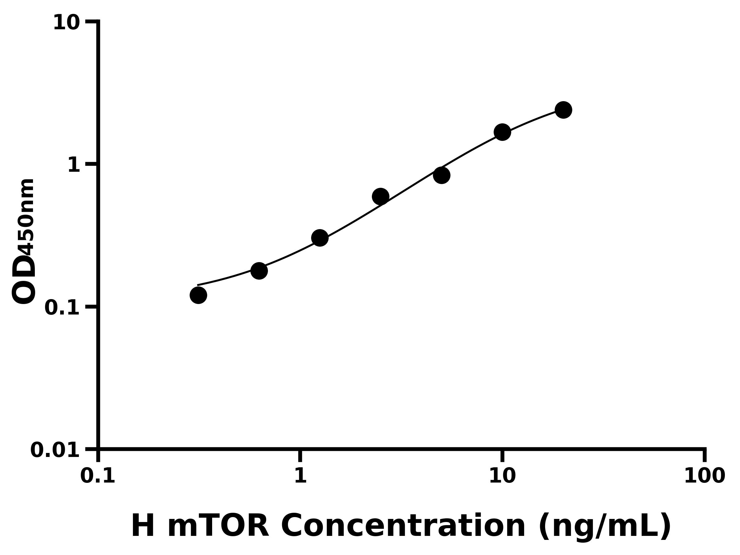 人雷帕霉素靶蛋白(mTOR)ELISA試劑盒主圖