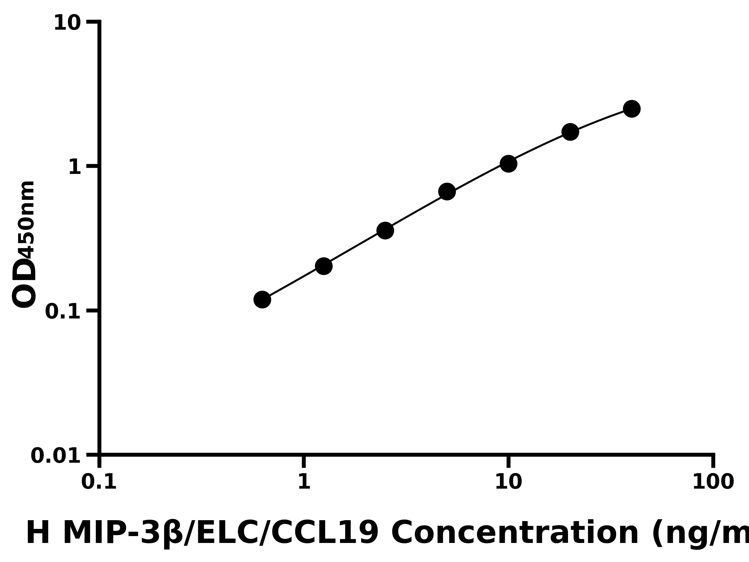 人巨噬細胞炎性蛋白3&beta;(MIP-3&beta;/ELC/CCL19)ELISA試劑盒主圖