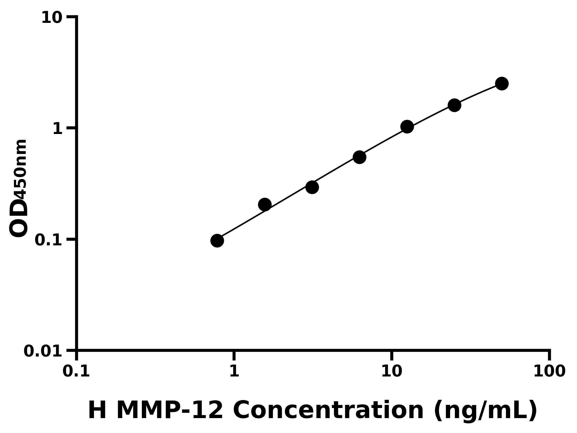 人基質(zhì)金屬蛋白酶12(MMP-12)ELISA試劑盒主圖