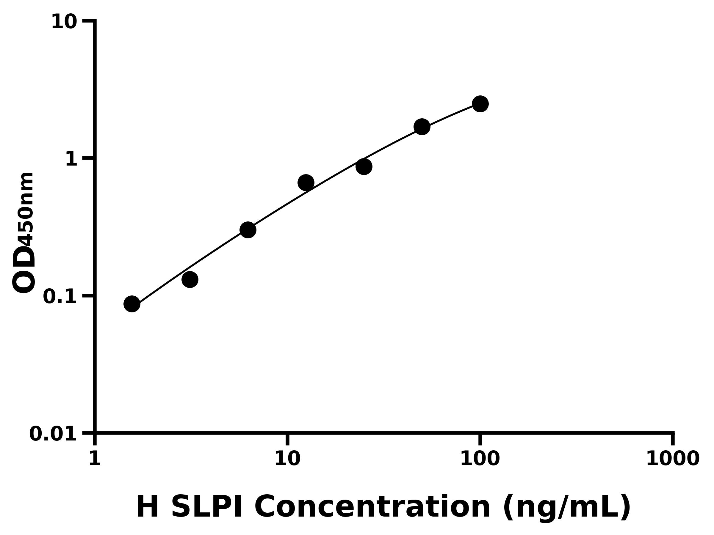 人分泌性白細胞蛋白酶抑制因子(SLPI)ELISA試劑盒主圖