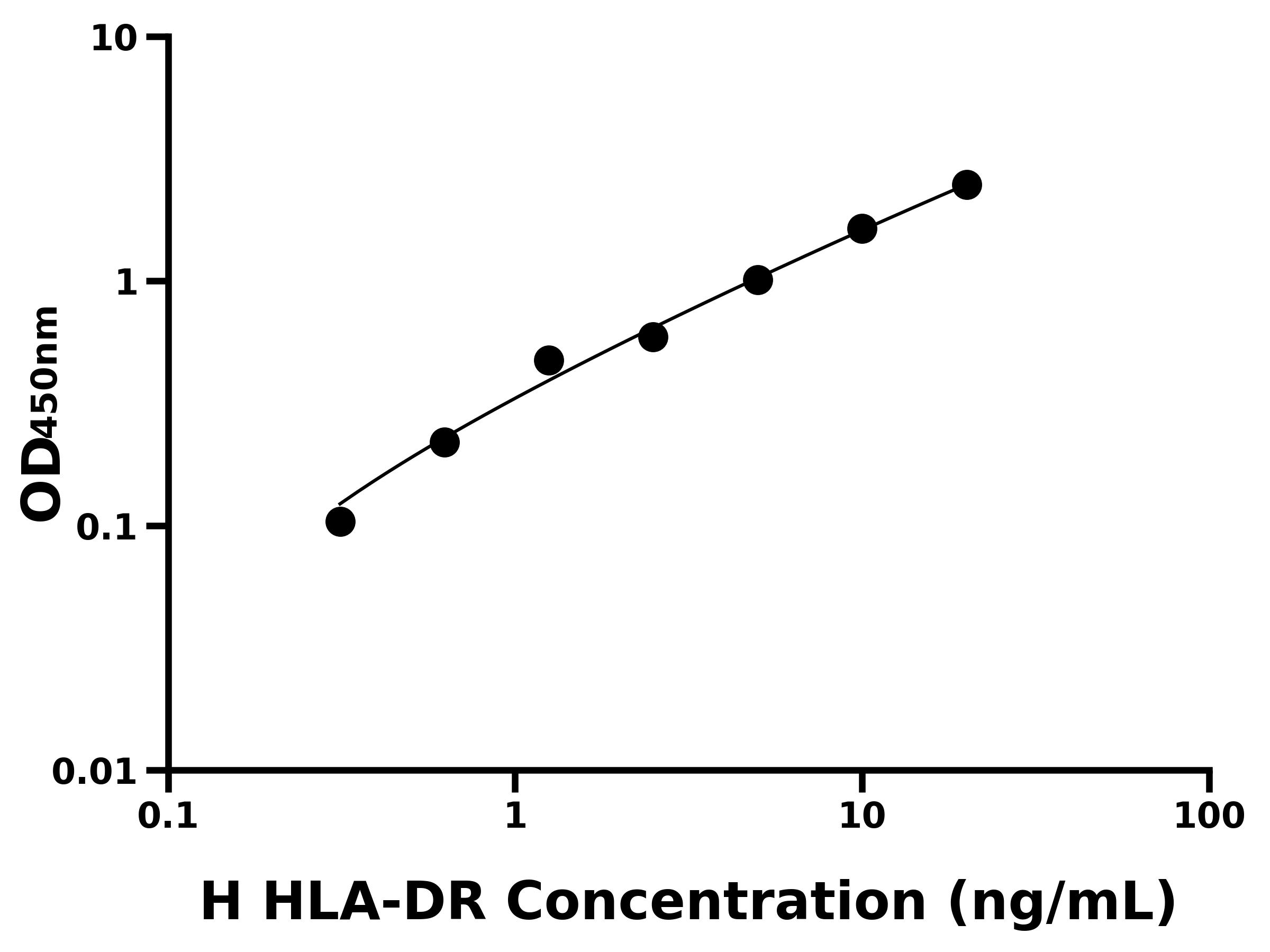 人白細(xì)胞抗原DR(HLA-DR)ELISA試劑盒主圖