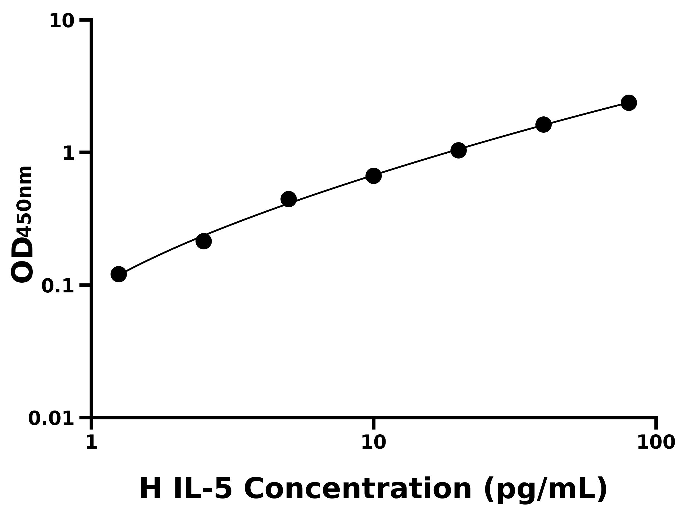 人白介素5(IL-5)ELISA試劑盒主圖