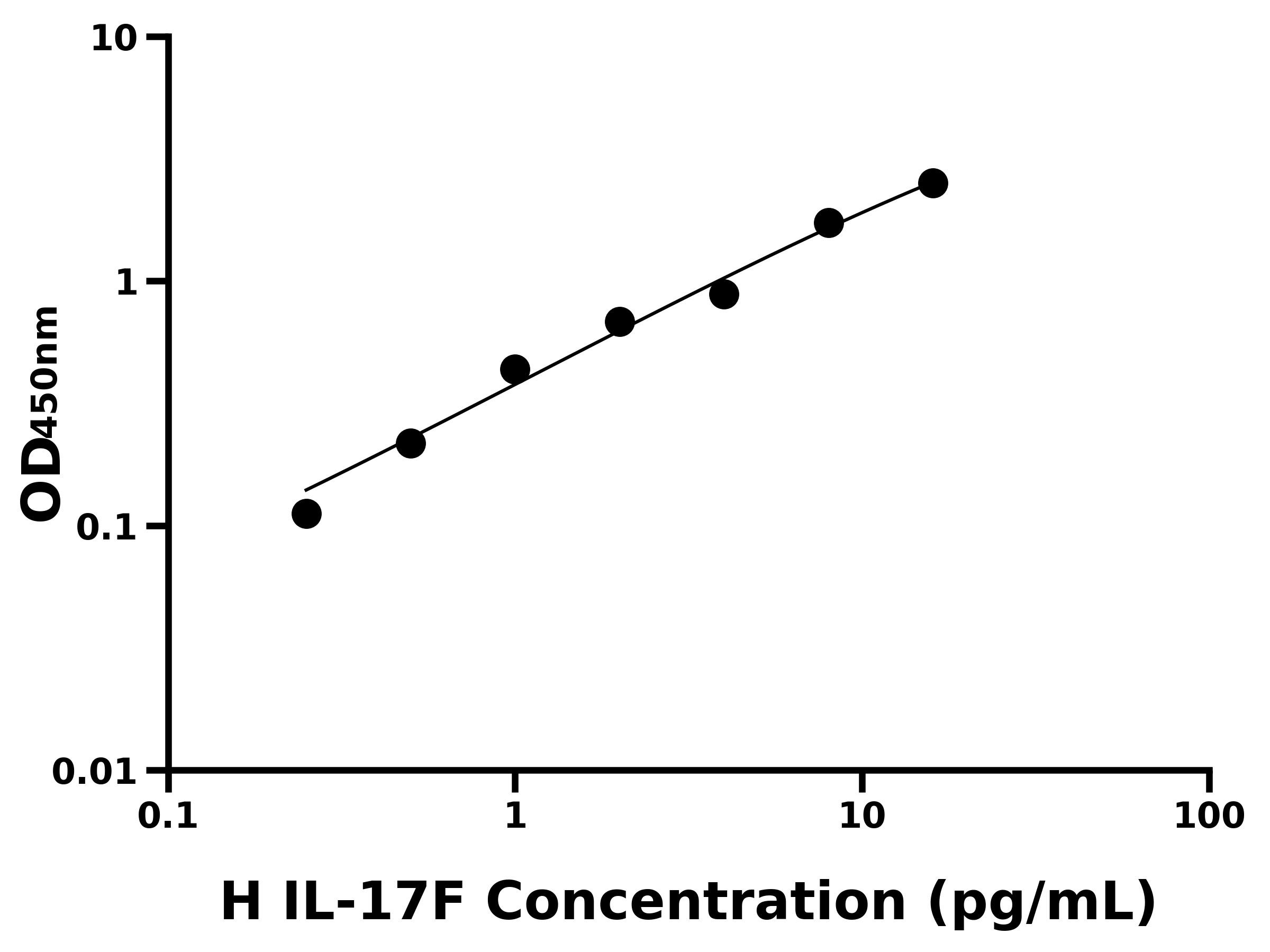人白介素17F(IL-17F)ELISA試劑盒主圖