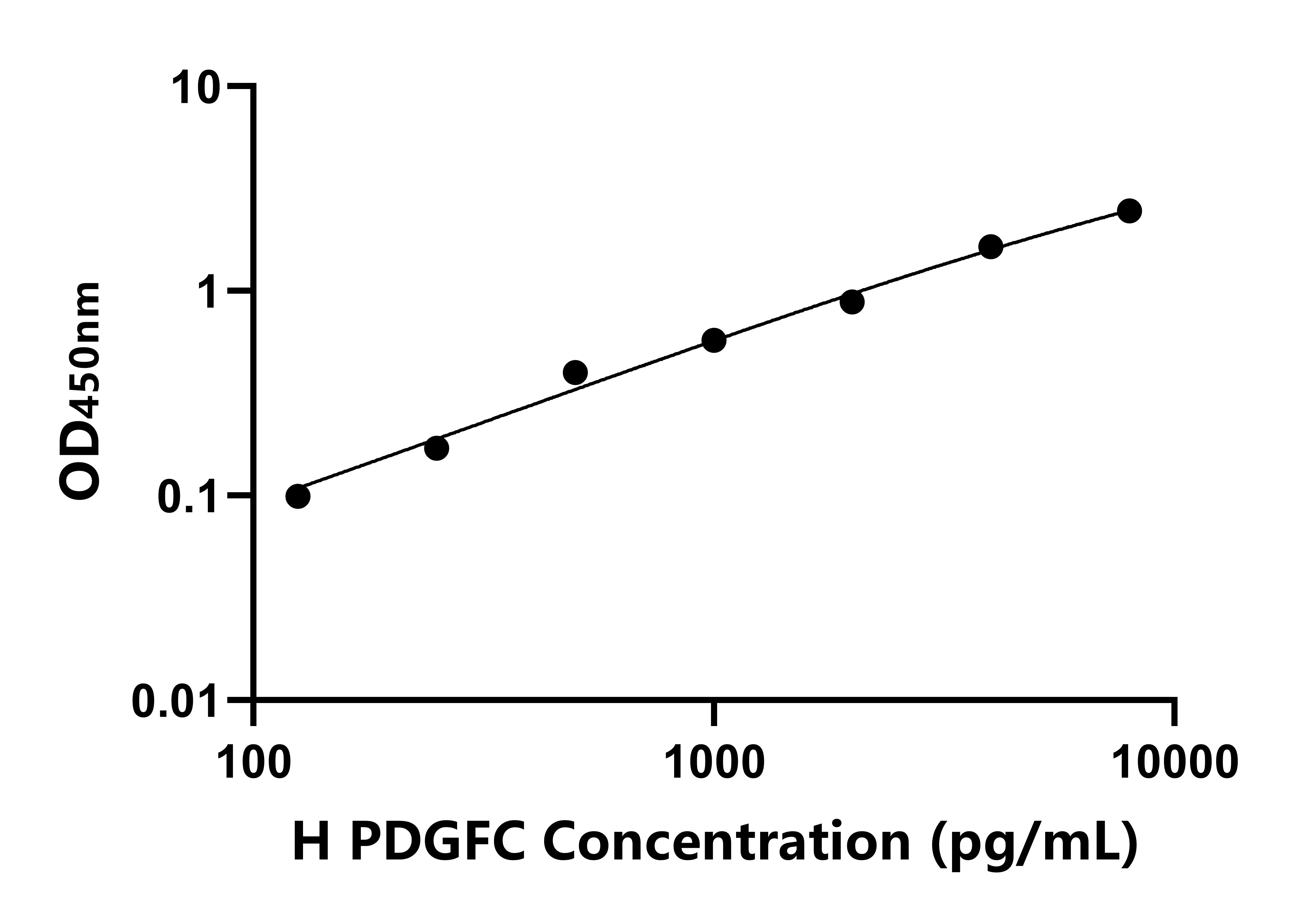 人血小板衍生生長(zhǎng)因子C(PDGFC)ELISA試劑盒主圖