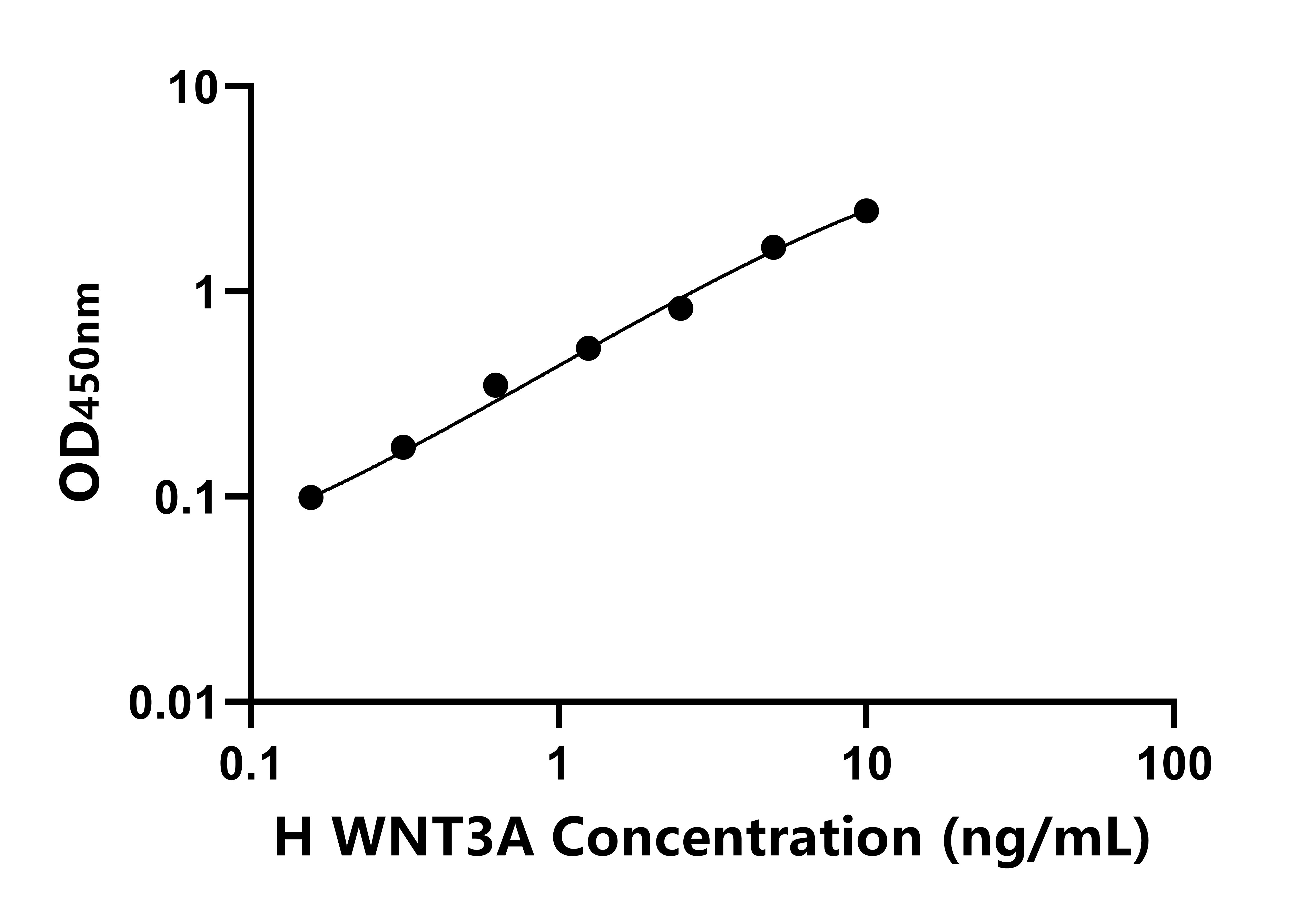 人無(wú)翅型MMTV整合位點(diǎn)家族成員3A(WNT3A)ELISA試劑盒主圖