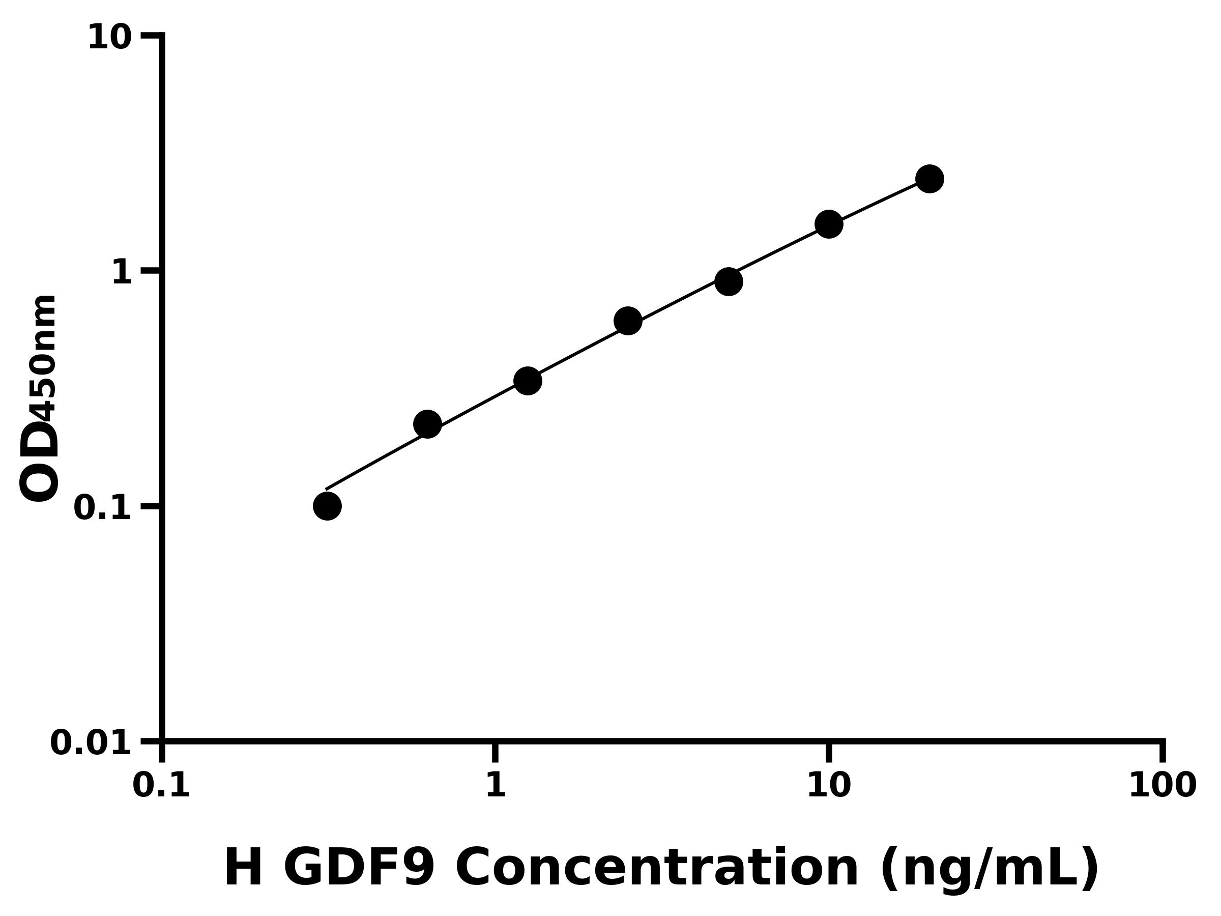 人生長分化因子9(GDF9)ELISA試劑盒主圖