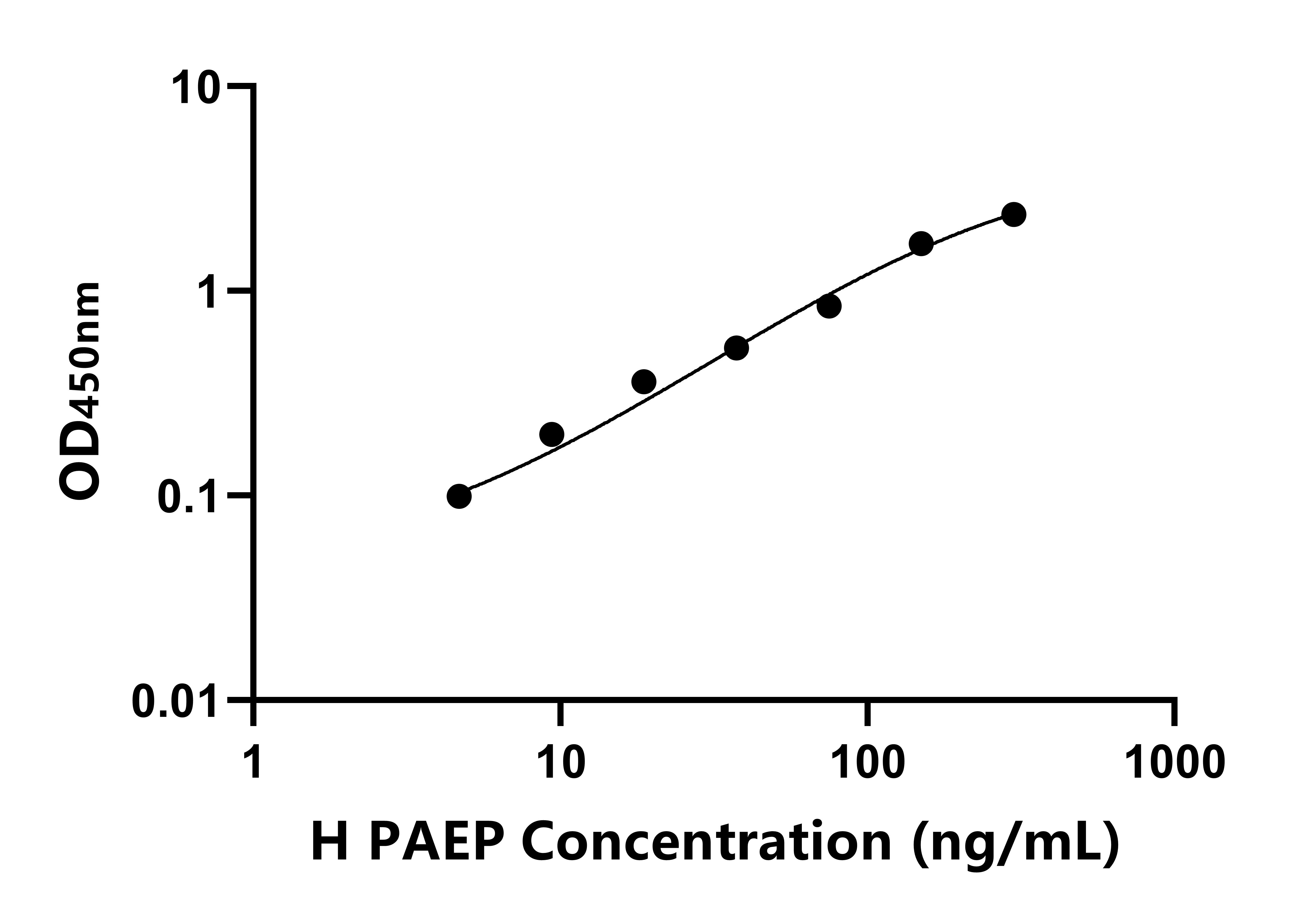 人前妊娠蛋白關聯(lián)子宮內膜蛋白(PAEP)ELISA試劑盒主圖
