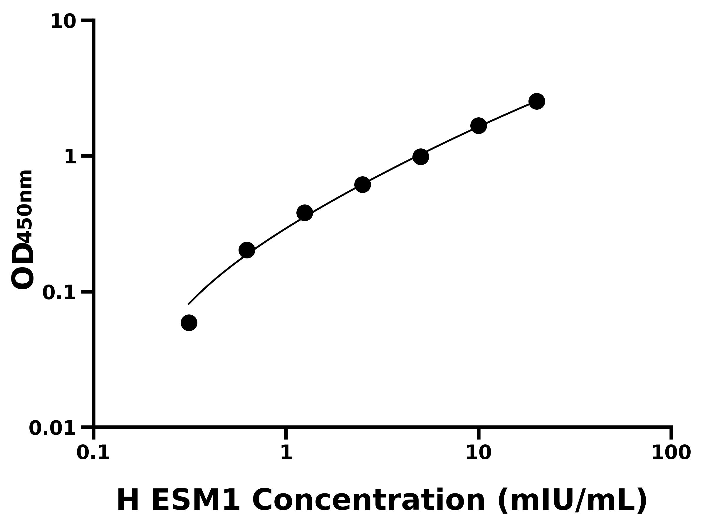 人內(nèi)皮細(xì)胞特異分子1(ESM1)ELISA試劑盒主圖