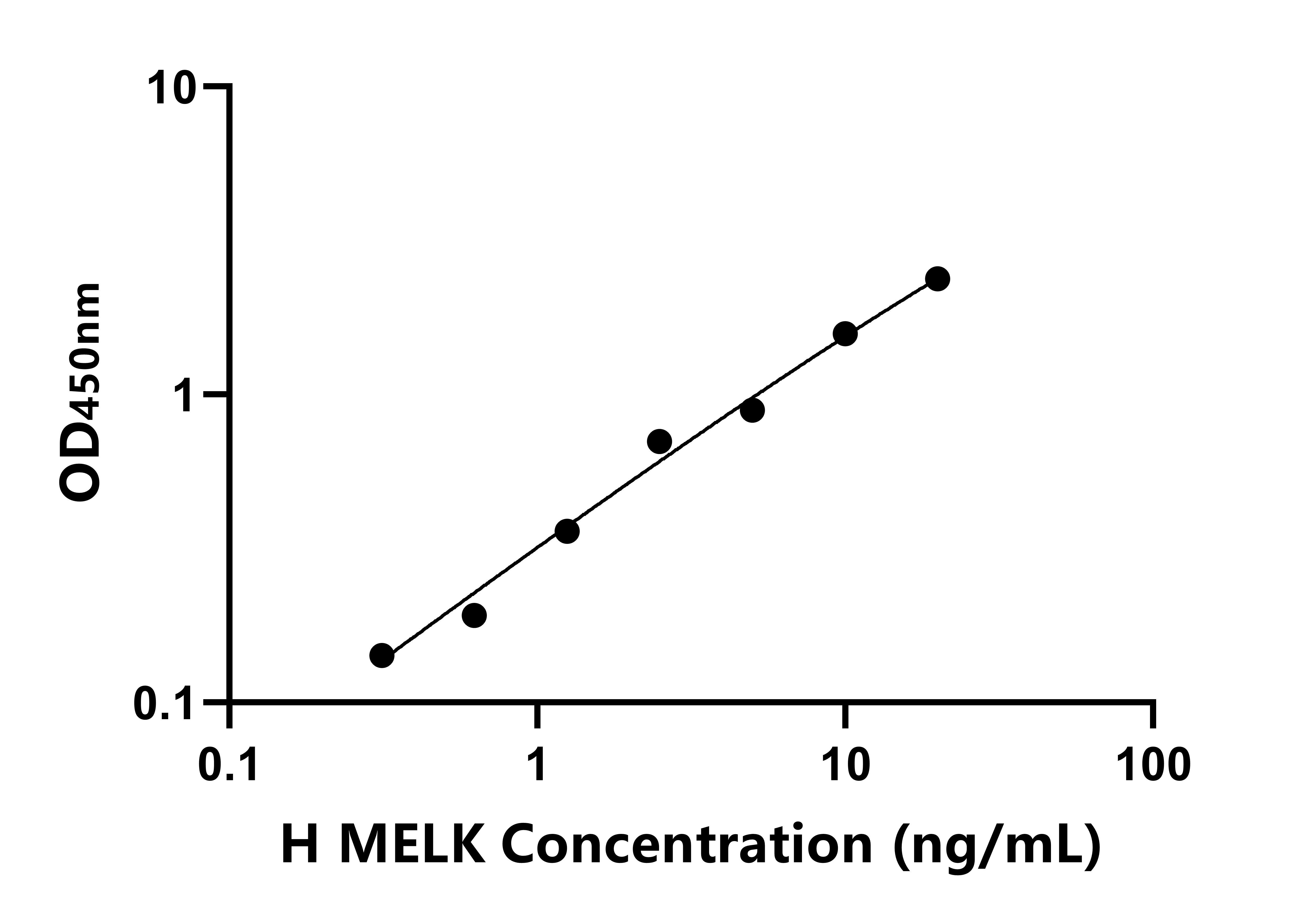 人母系胚胎亮氨酸拉鏈蛋白激酶(MELK)ELISA試劑盒主圖
