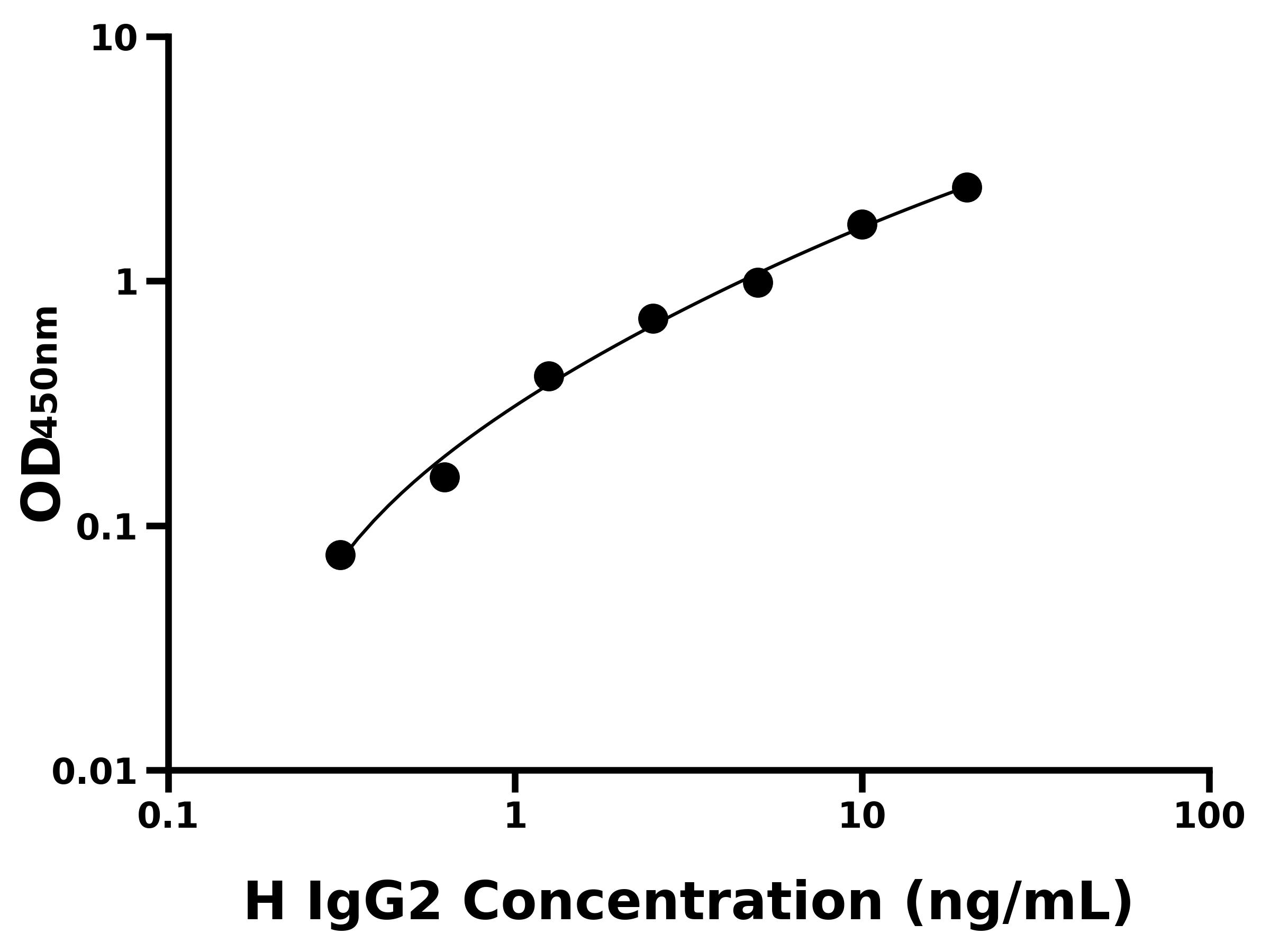 人免疫球蛋白G2(IgG2)ELISA試劑盒主圖