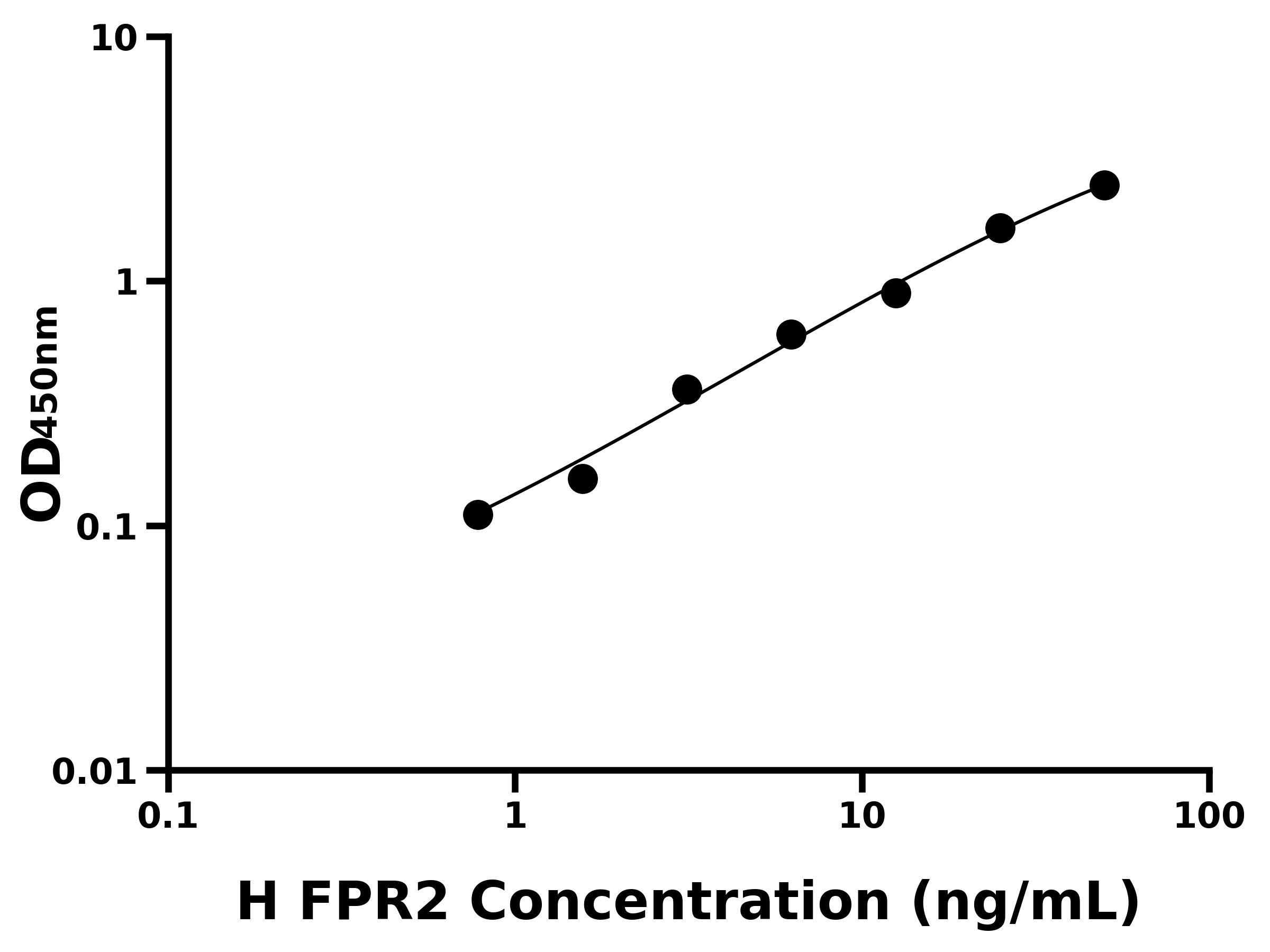 人甲酰肽受體2(FPR2)ELISA試劑盒主圖