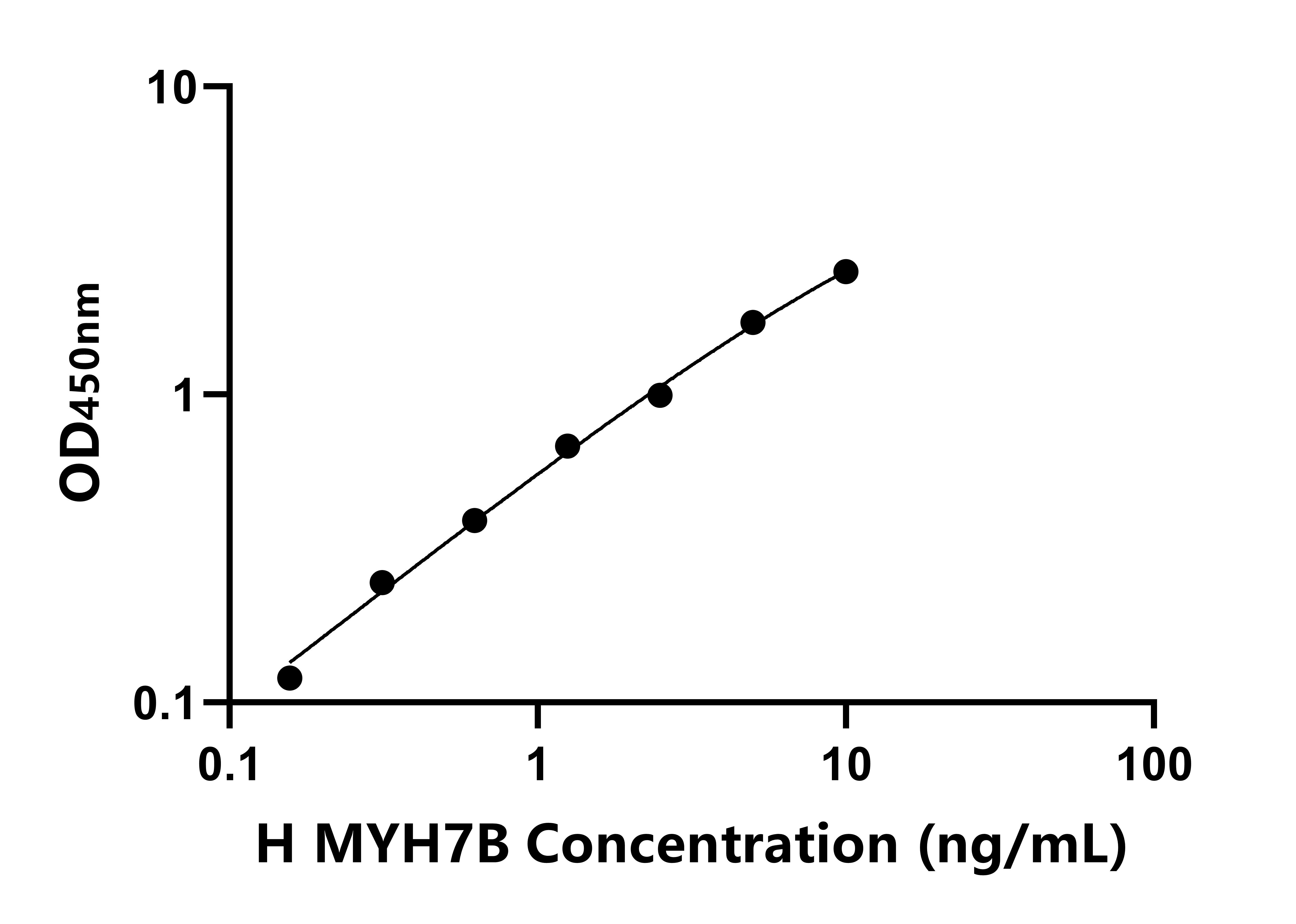 人肌球蛋白重鏈7B(MYH7B)ELISA試劑盒主圖