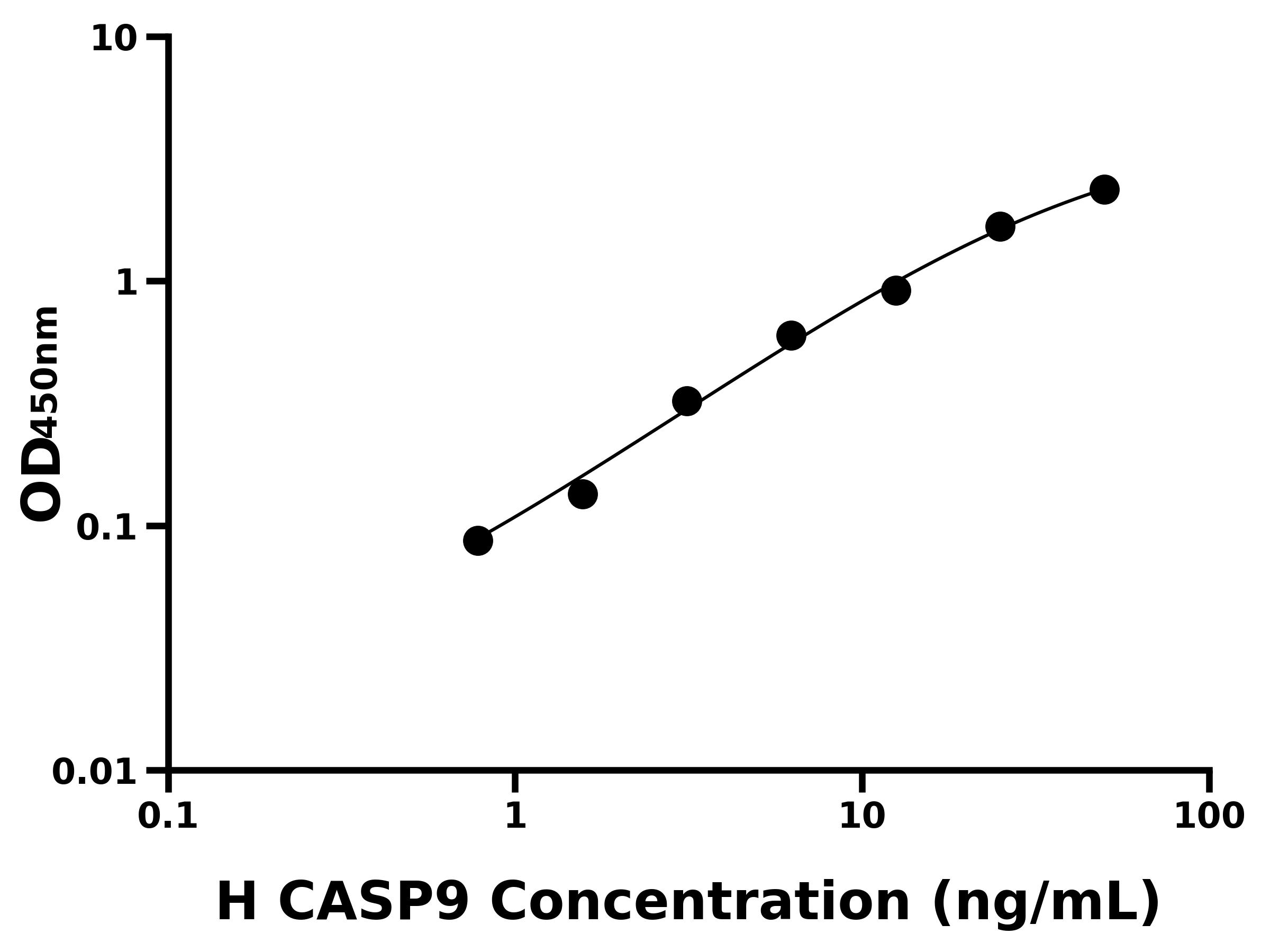 人胱天蛋白酶9(CASP9)ELISA試劑盒主圖