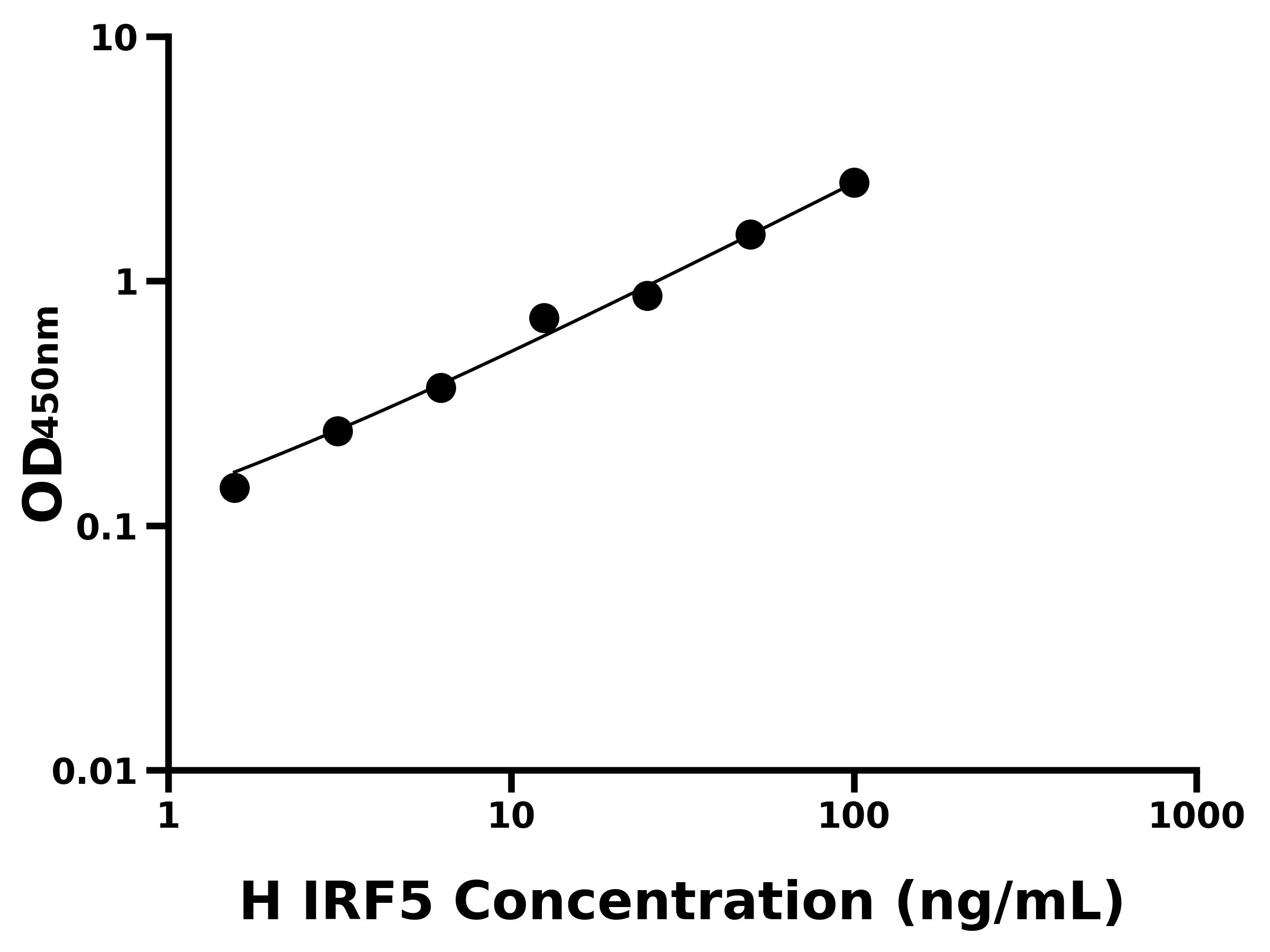 人干擾素調(diào)節(jié)因子5(IRF5)ELISA試劑盒主圖
