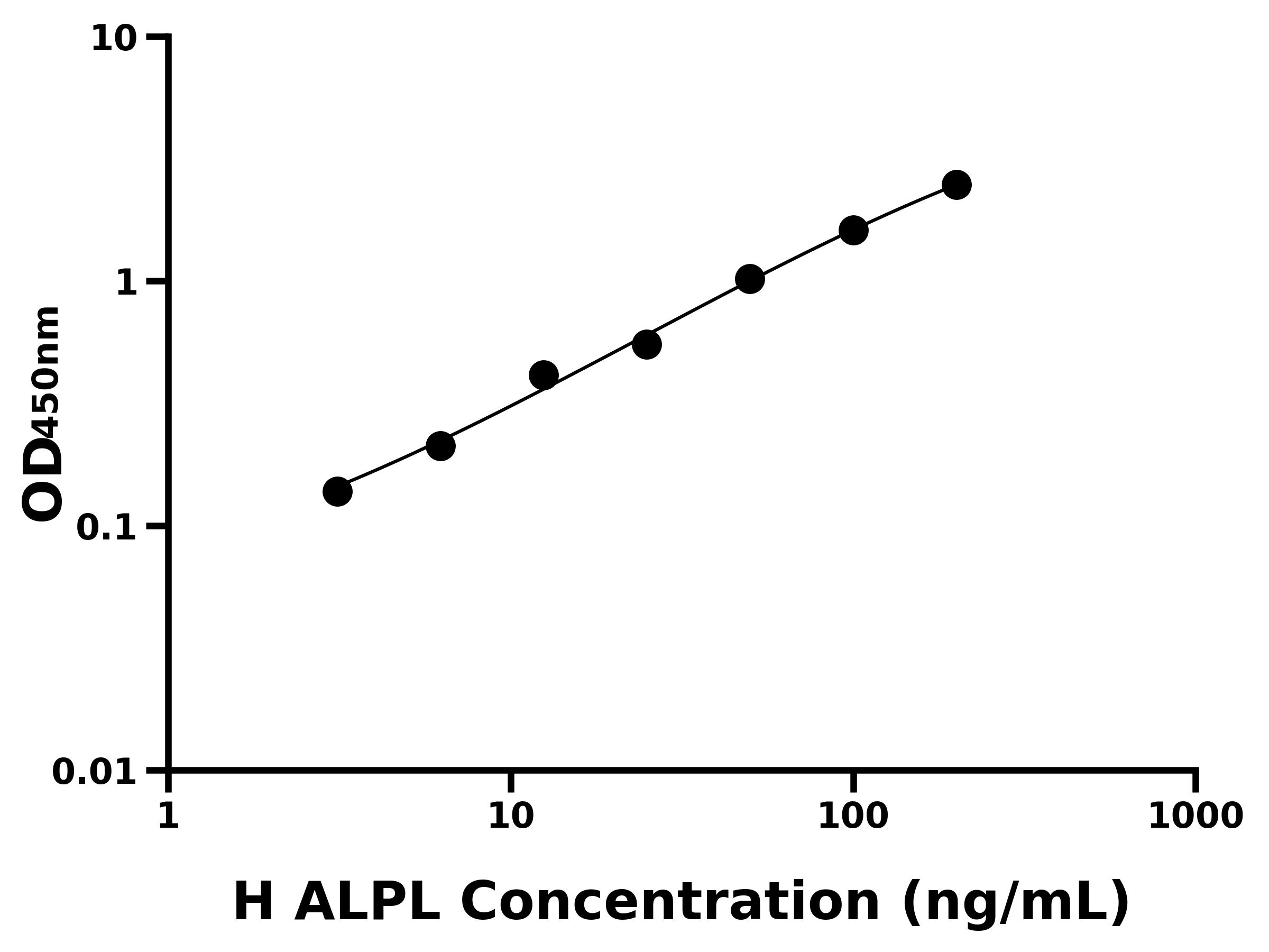 人肝腎骨堿性磷酸酶(ALPL)ELISA試劑盒主圖