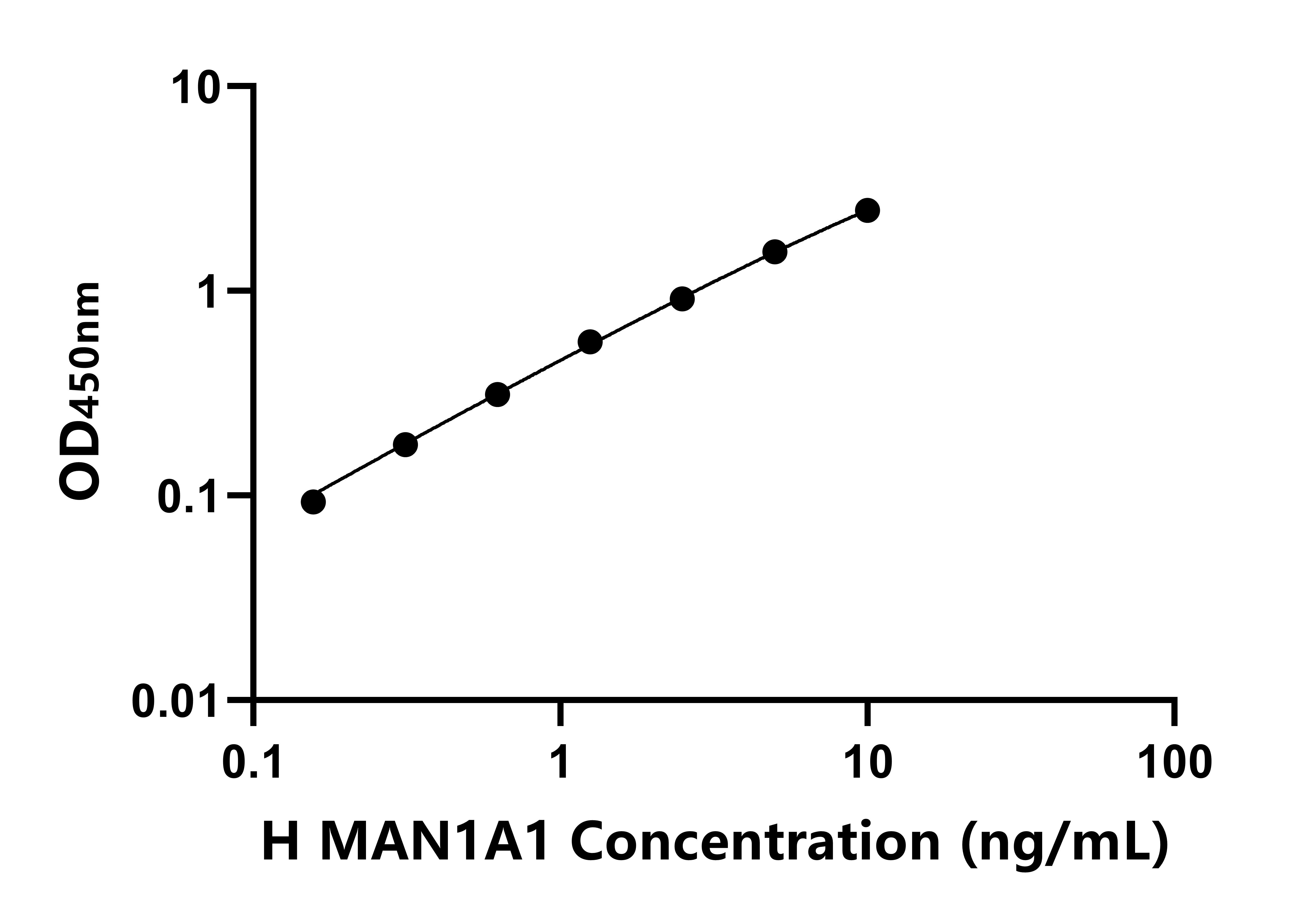 人甘露糖苷酶&alpha;1A類成員1(MAN1A1)ELISA試劑盒主圖