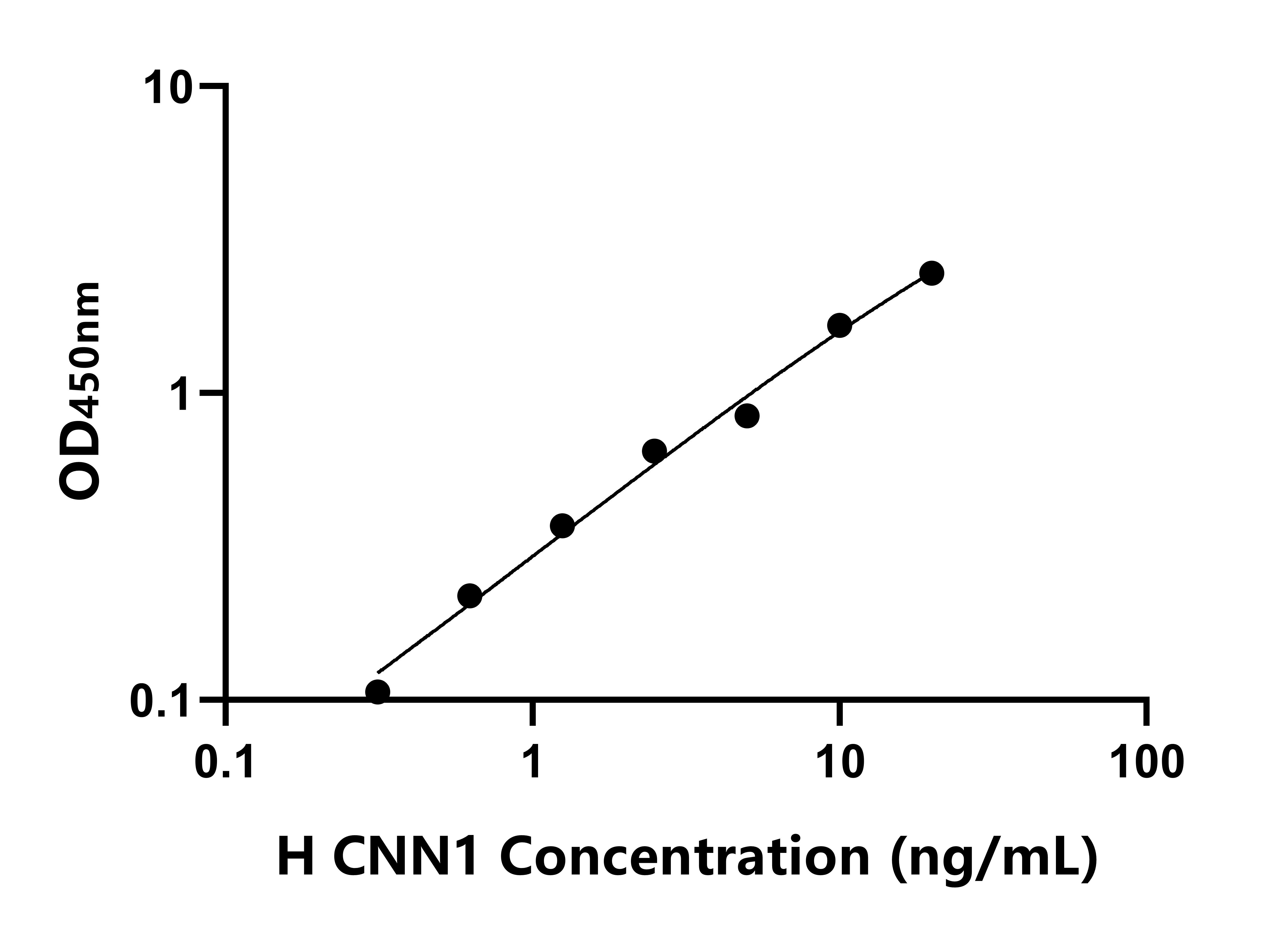 人鈣調寧蛋白1(CNN1)ELISA試劑盒主圖