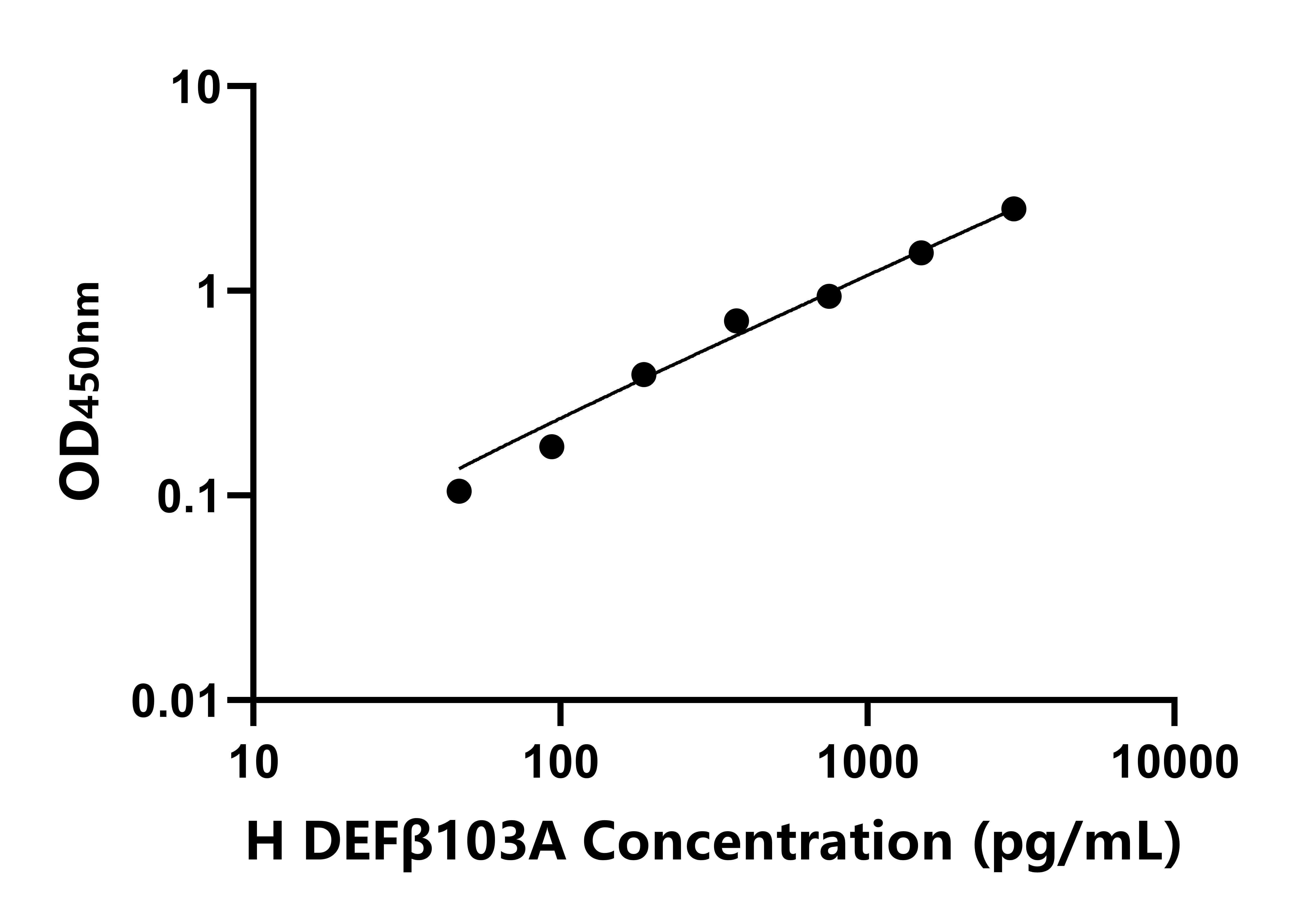人防御素&beta;103A(DEF&beta;103A)ELISA試劑盒主圖