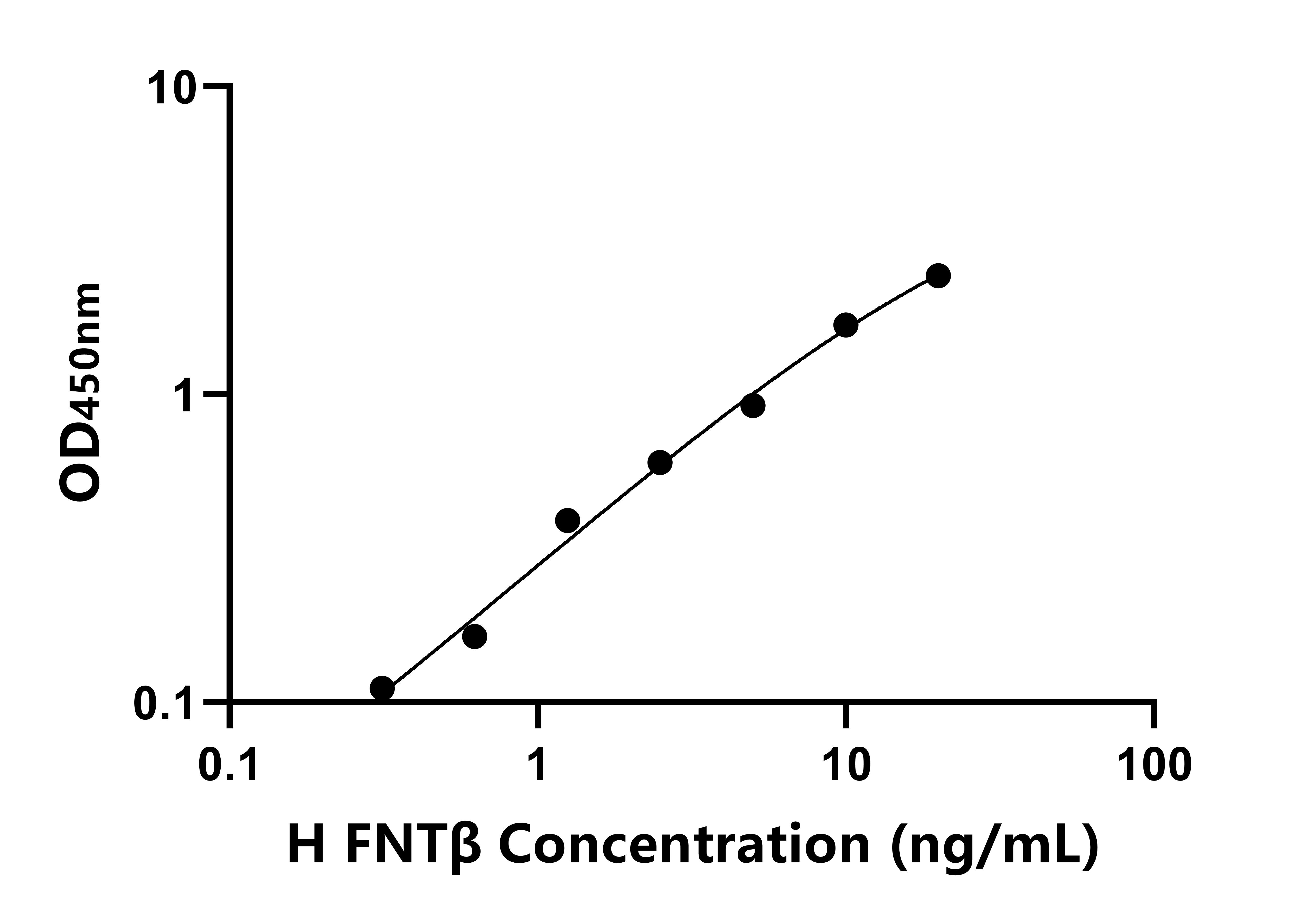 人法尼基轉移酶&beta;(FNT&beta;)ELISA試劑盒主圖