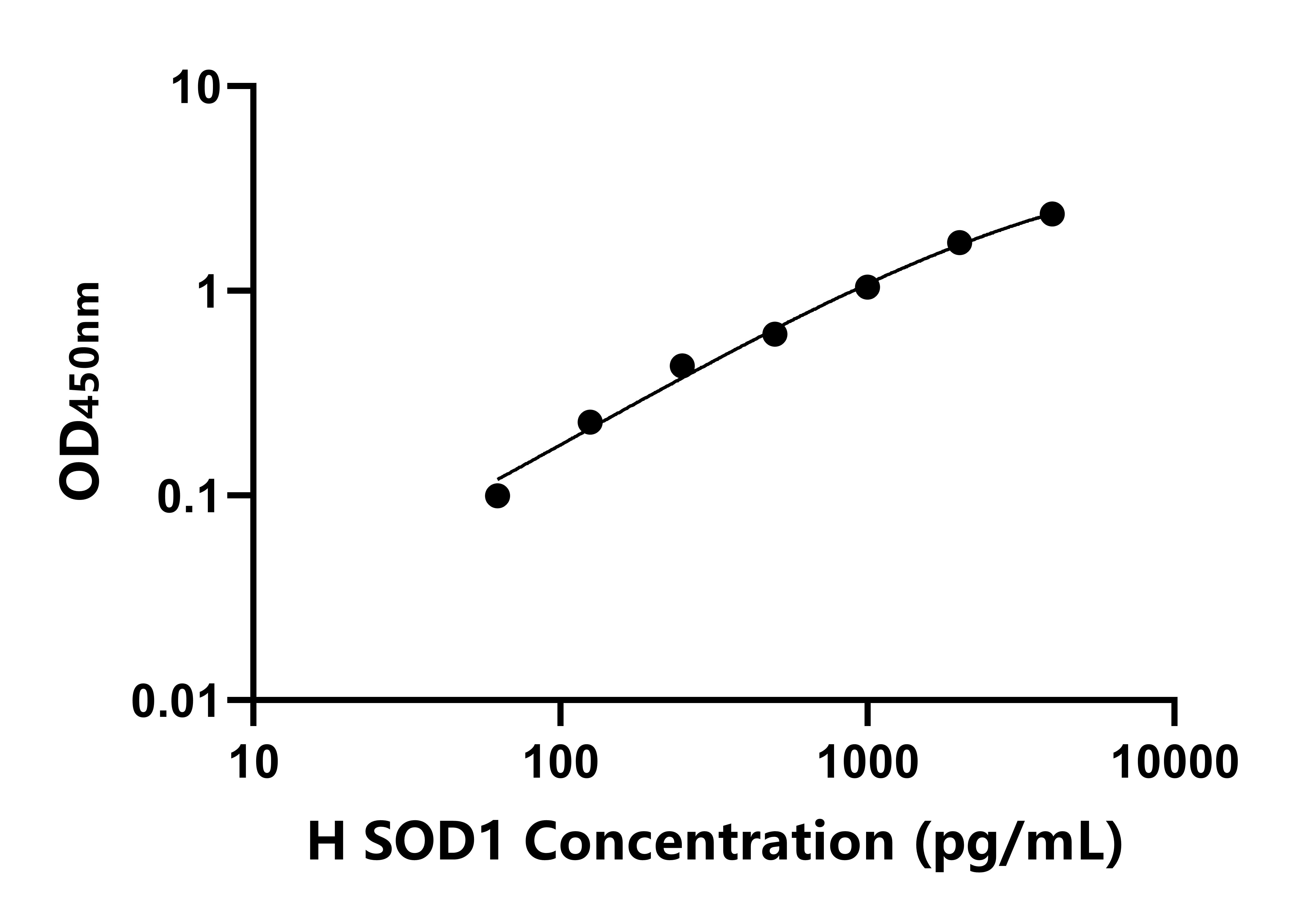 人超氧化物歧化酶1(SOD1)ELISA試劑盒主圖