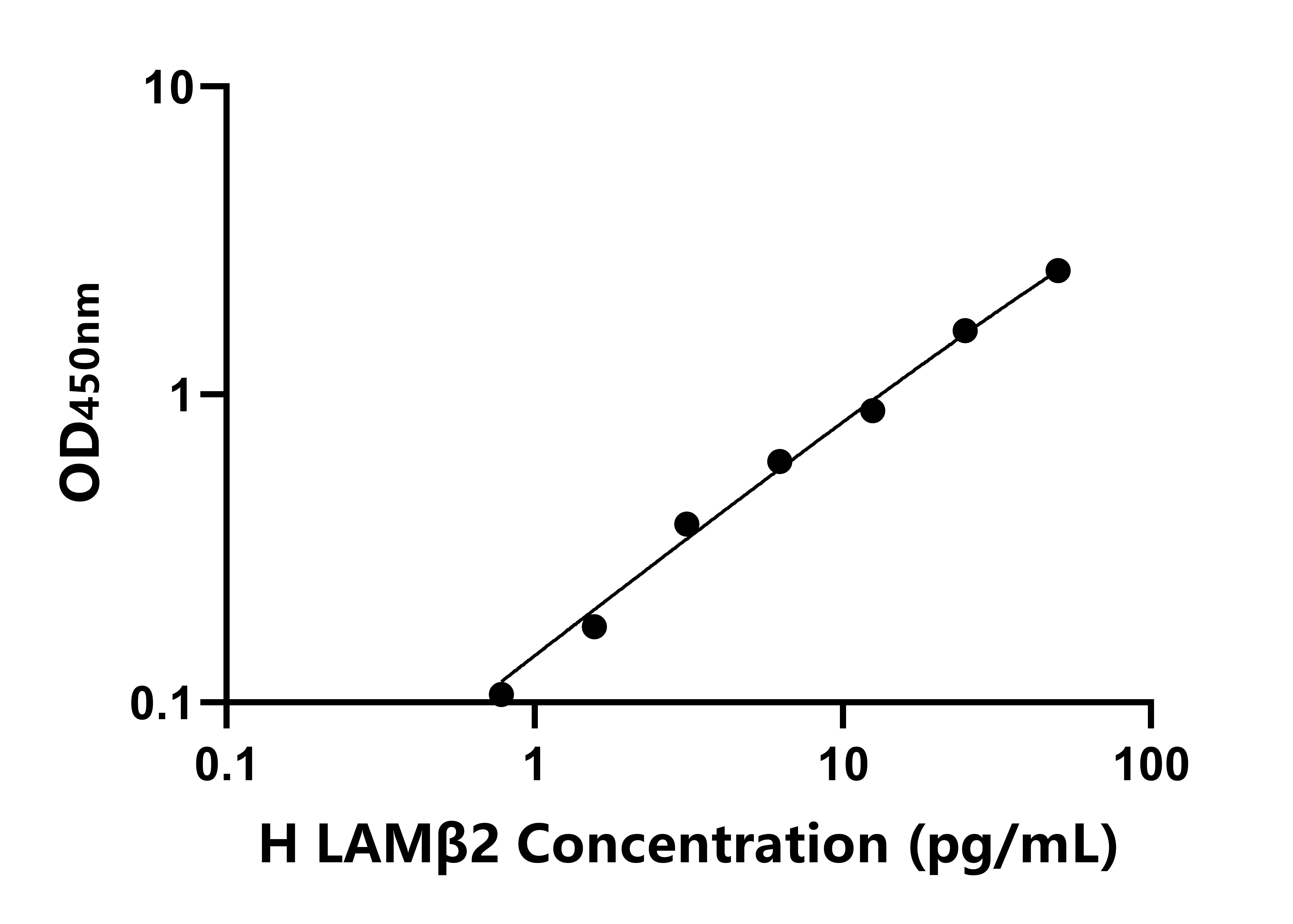 人層粘連蛋白&beta;2(LAM&beta;2)ELISA試劑盒主圖