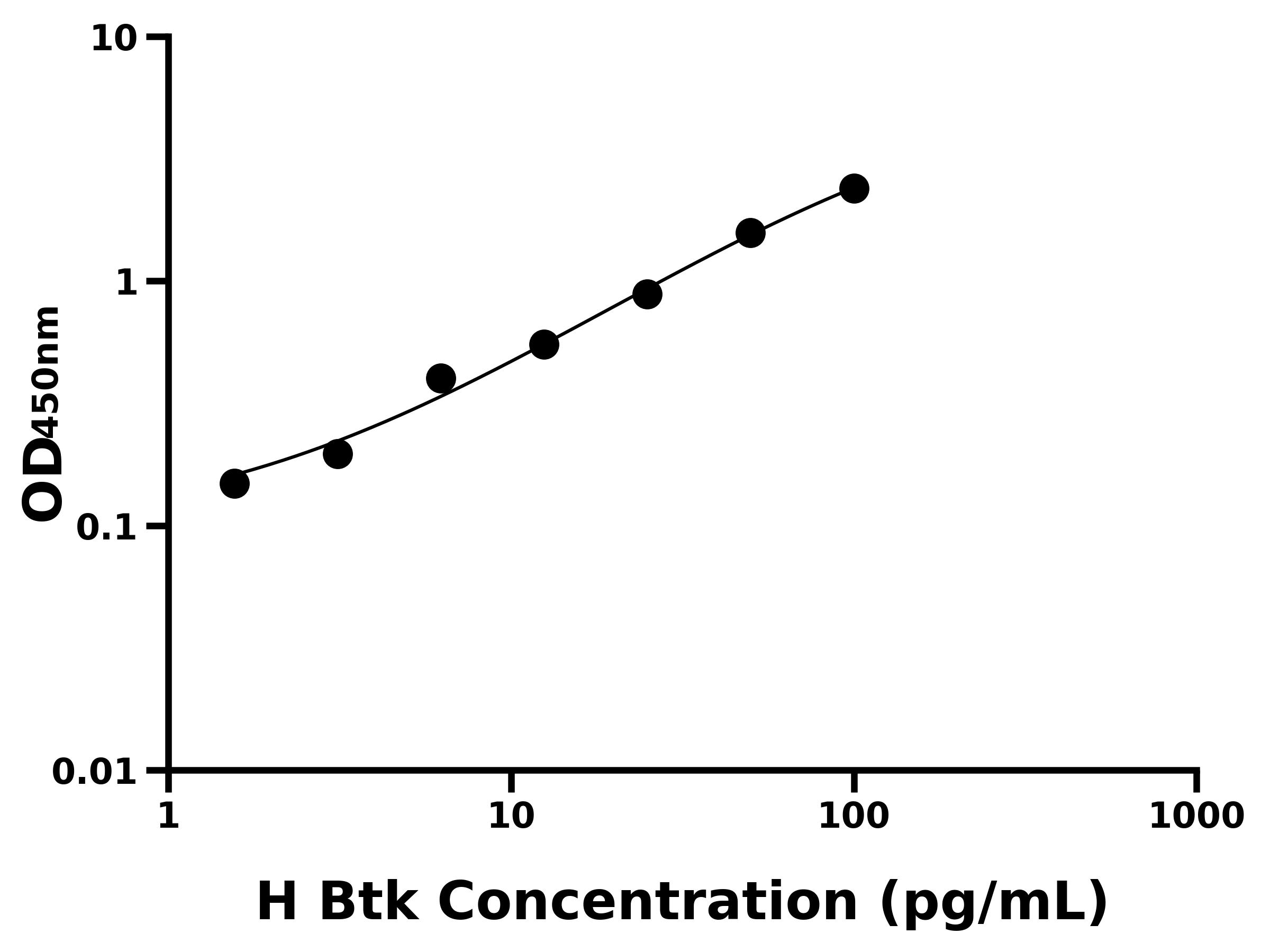 人布魯東氏酪氨酸激酶(Btk)ELISA試劑盒主圖