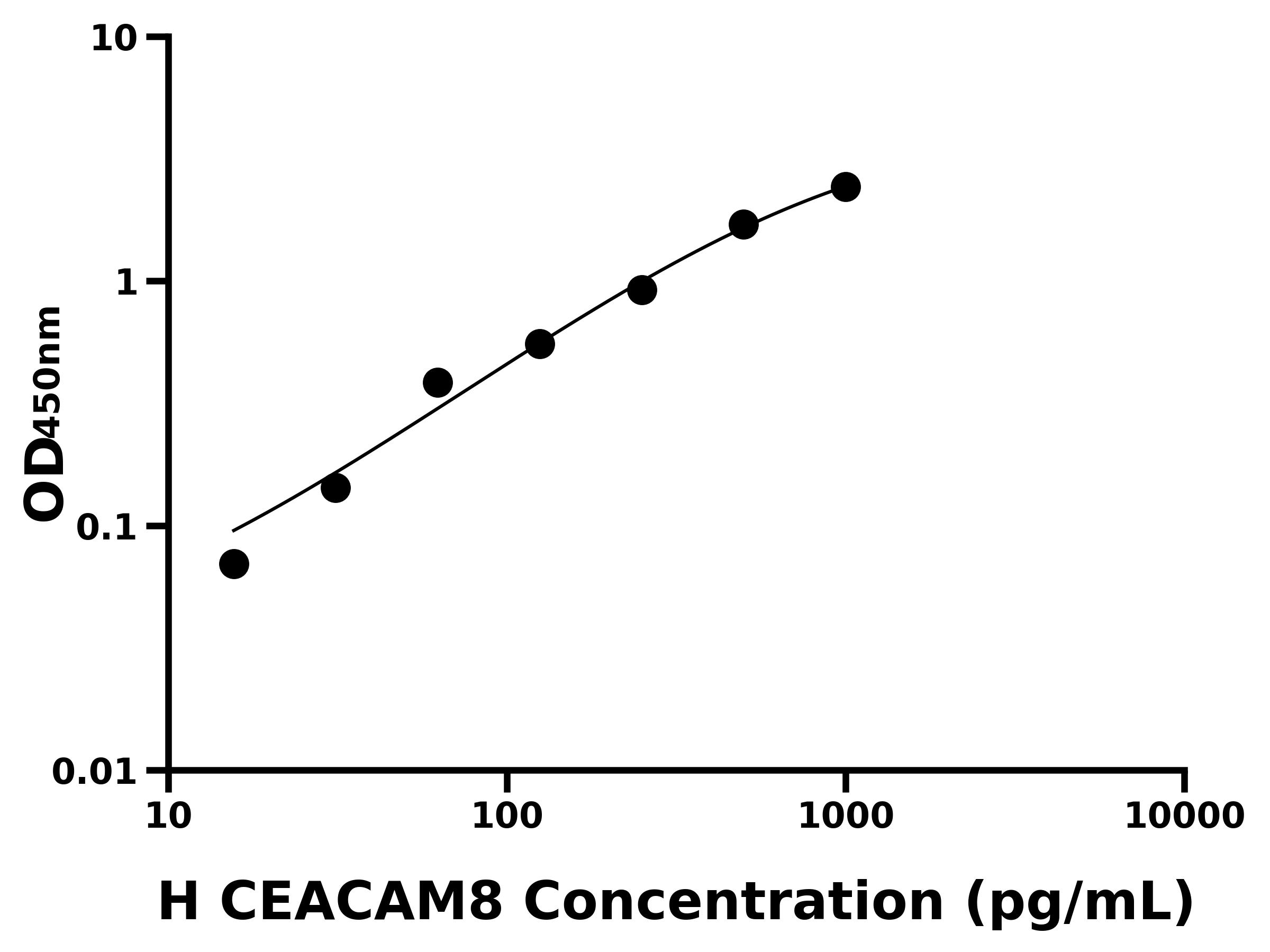 人癌胚抗原相關(guān)細胞粘附分子8(CEACAM8)ELISA試劑盒主圖