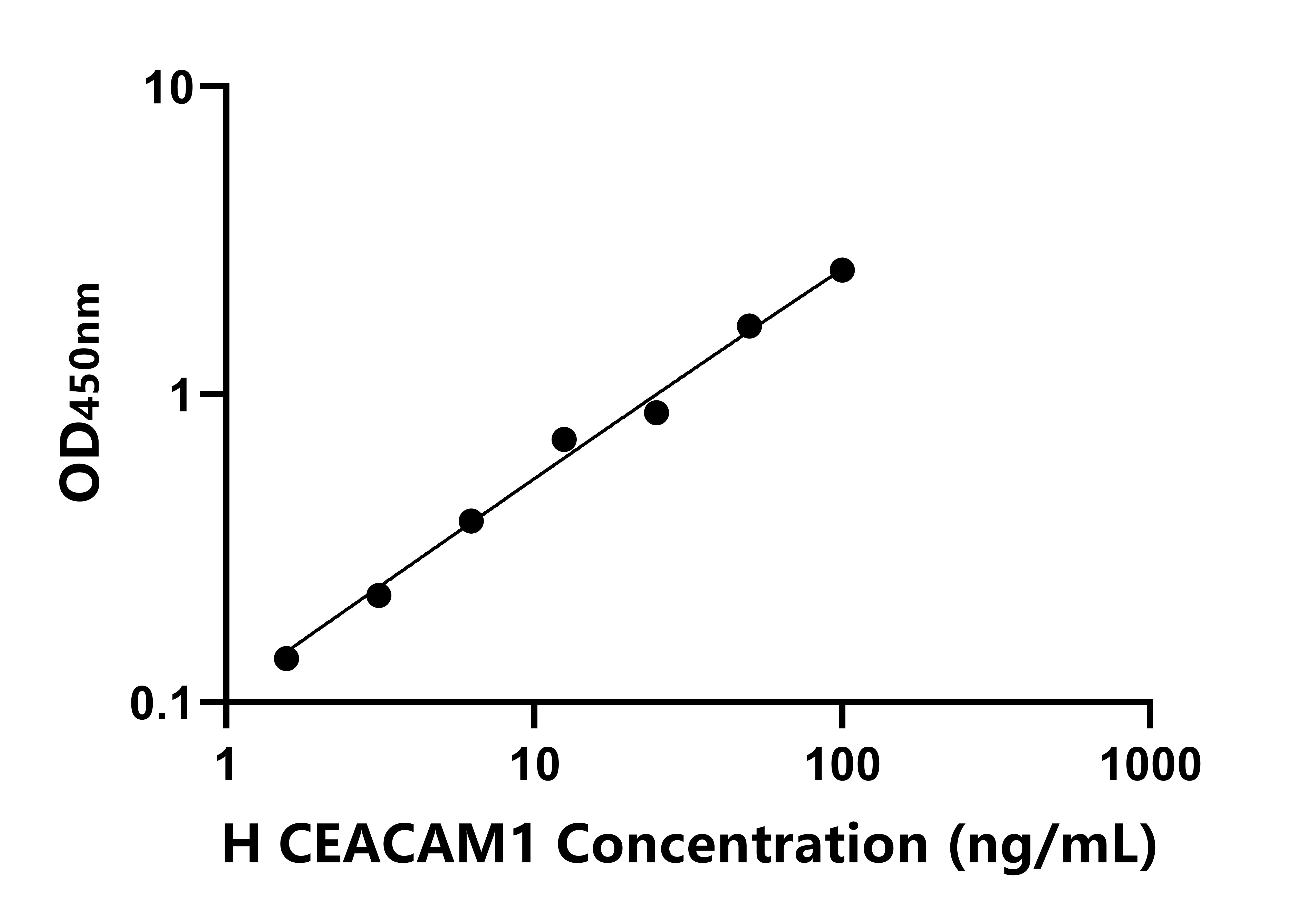 人癌胚抗原相關細胞粘附分子1(CEACAM1)ELISA試劑盒主圖