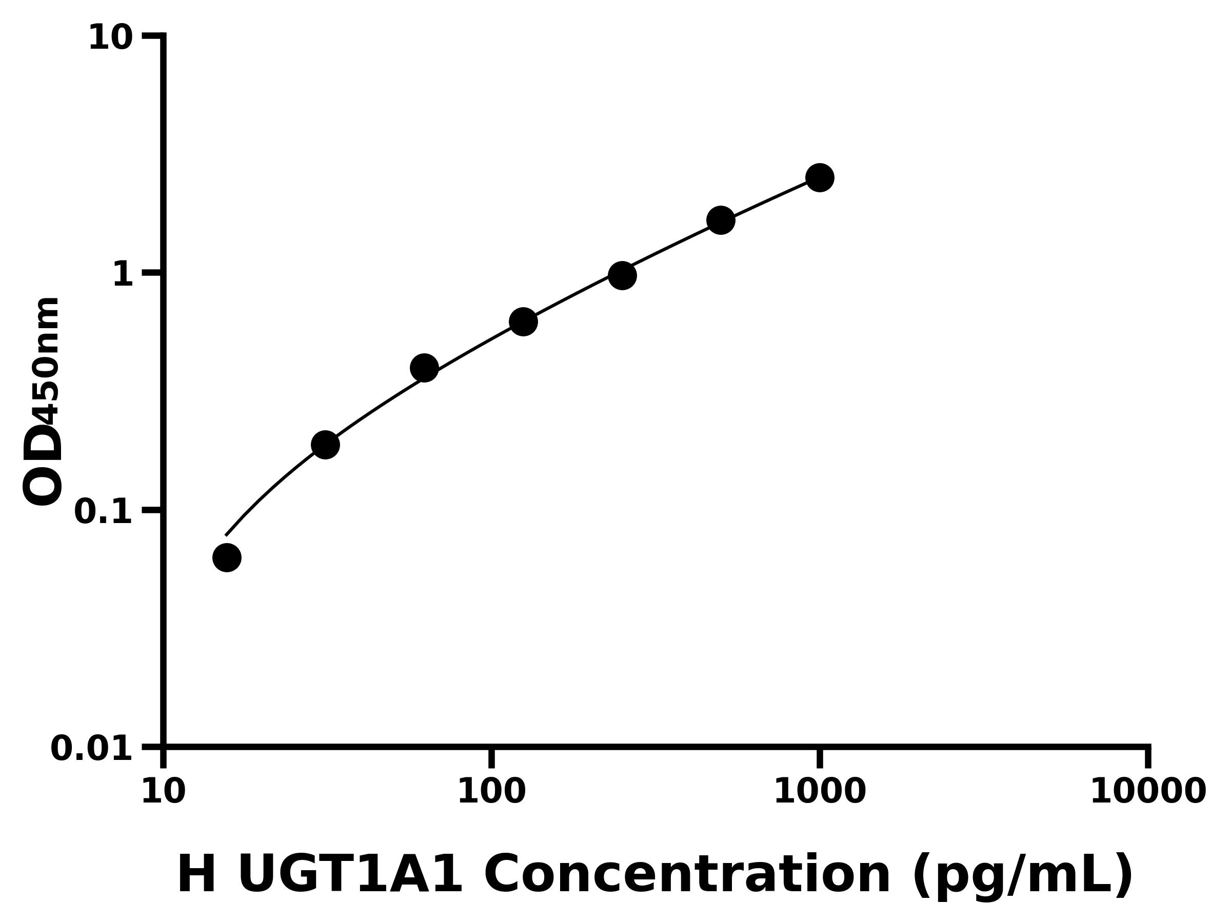 人UDP葡糖醛酸基轉(zhuǎn)移酶1家族多肽A1(UGT1A1)ELISA試劑盒主圖