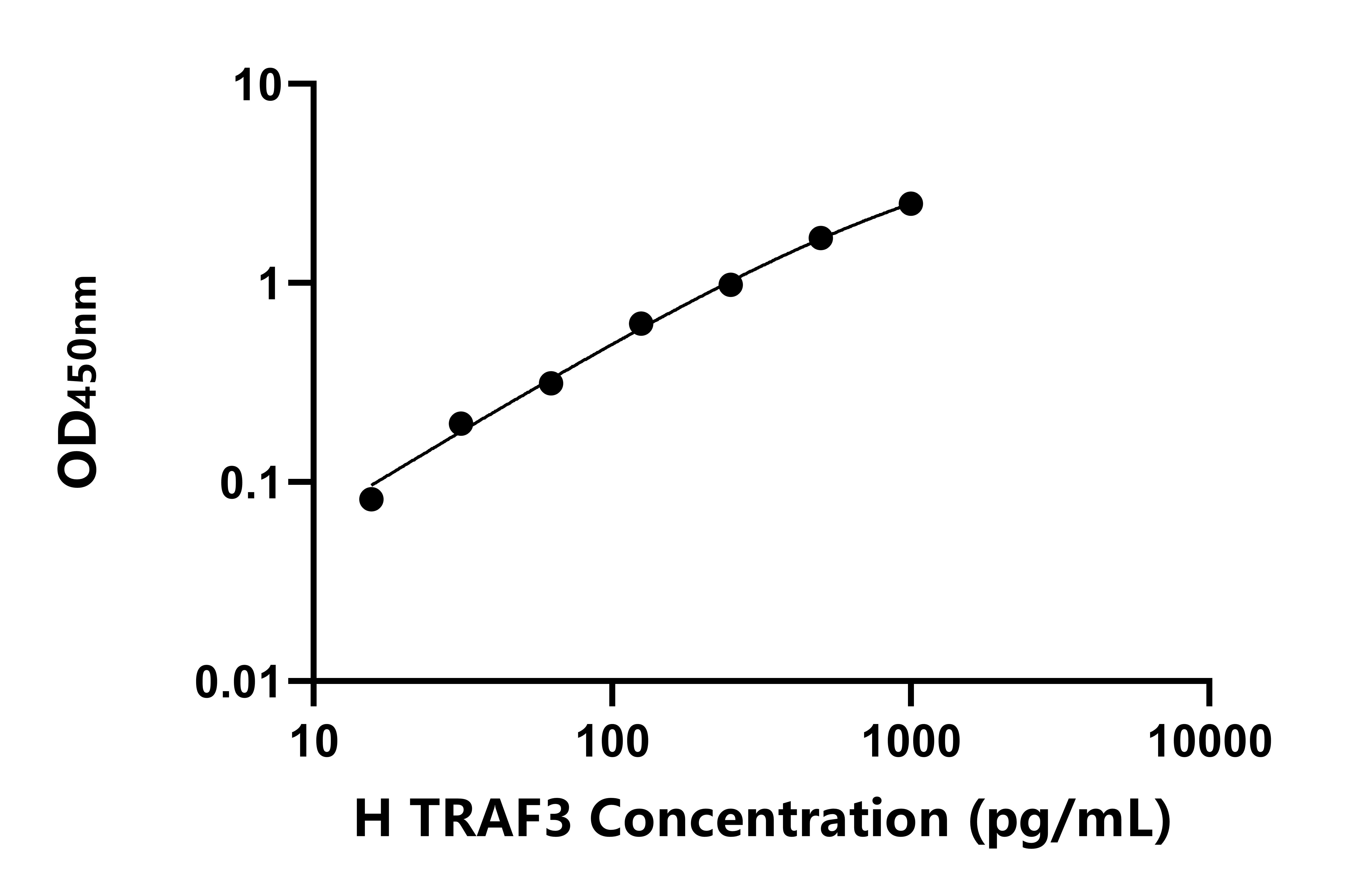 人TNF受體關聯(lián)因子3(TRAF3)ELISA試劑盒主圖