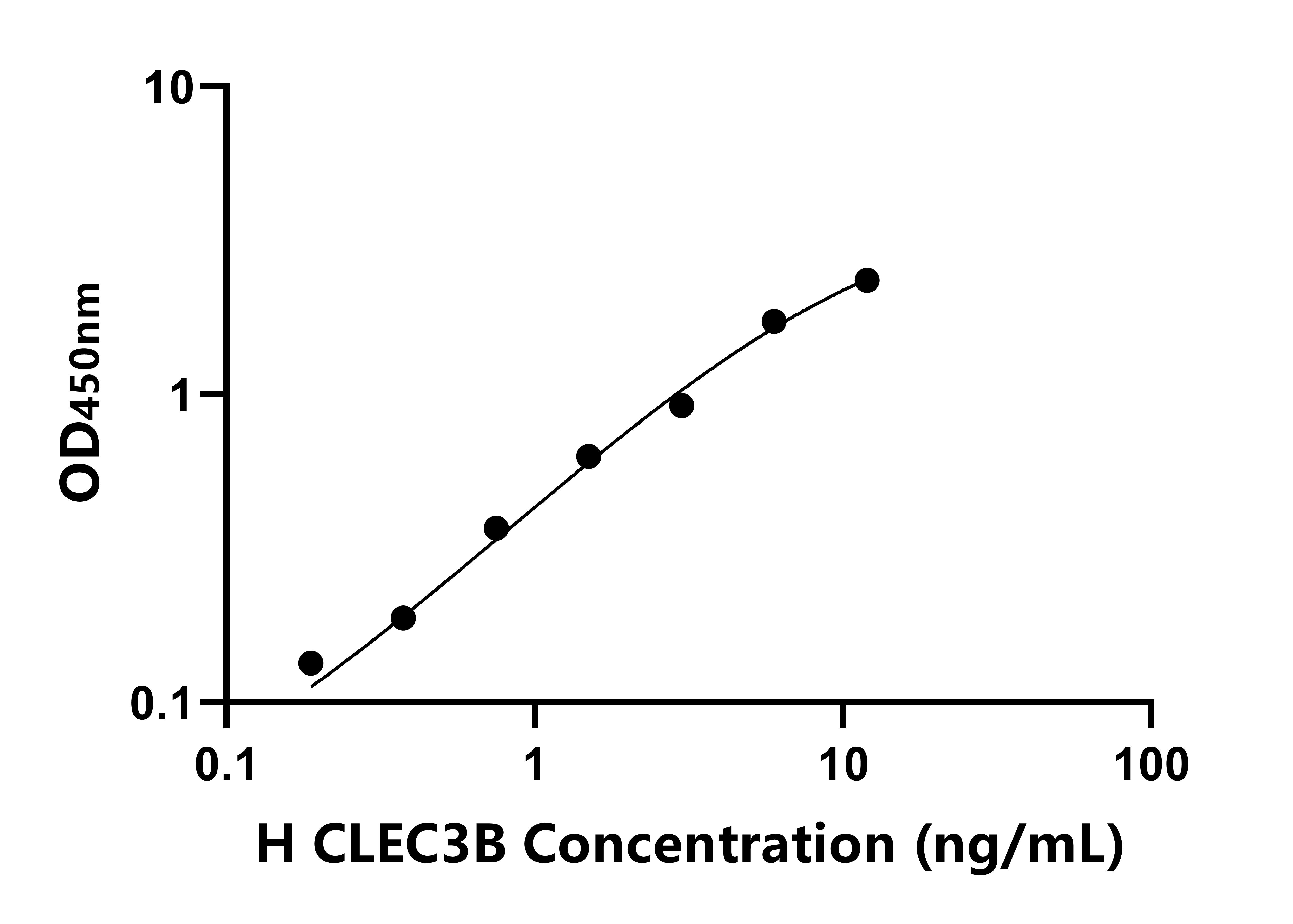 人C-型凝集素域家族3成員B(CLEC3B)ELISA試劑盒主圖
