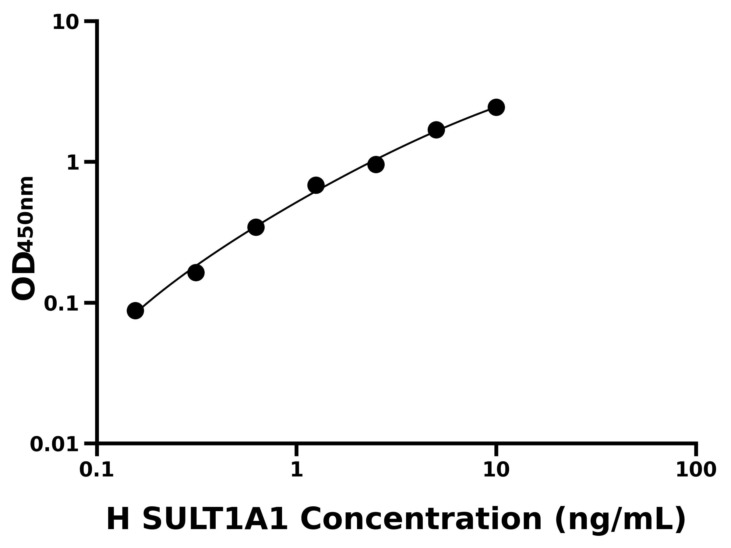 人苯酚磺基轉移酶(SULT1A1)ELISA試劑盒主圖