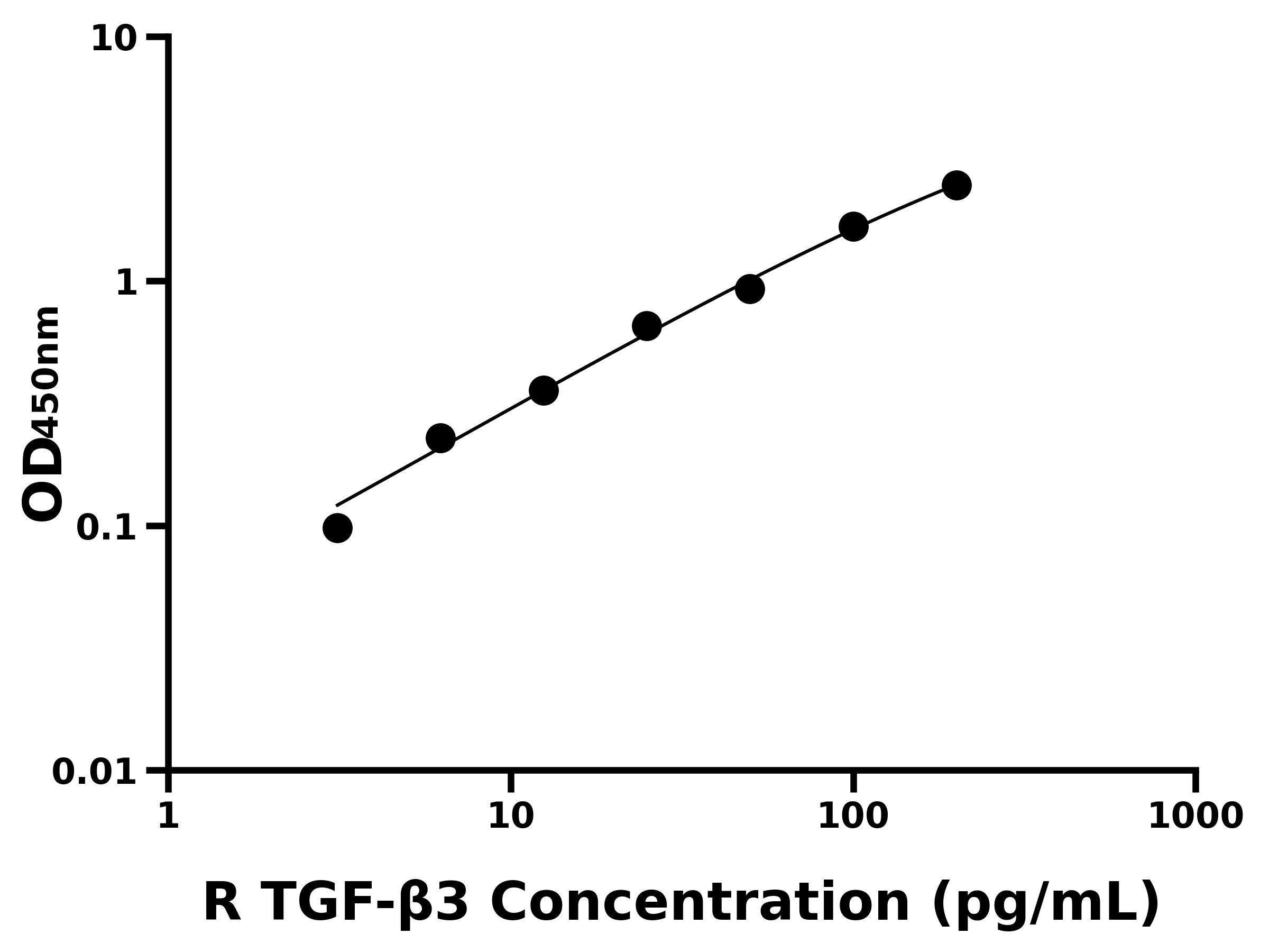 大鼠轉(zhuǎn)化生長因子&beta;3(TGF-&beta;3)ELISA試劑盒主圖