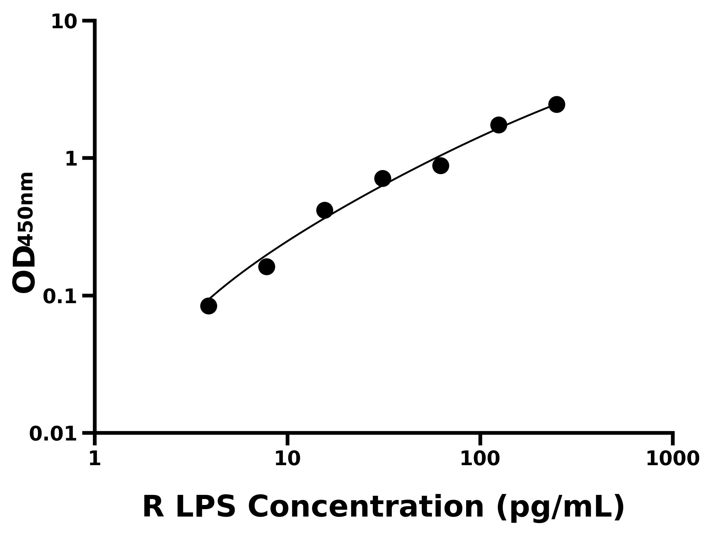 大鼠脂多糖/內毒素(LPS)ELISA試劑盒主圖