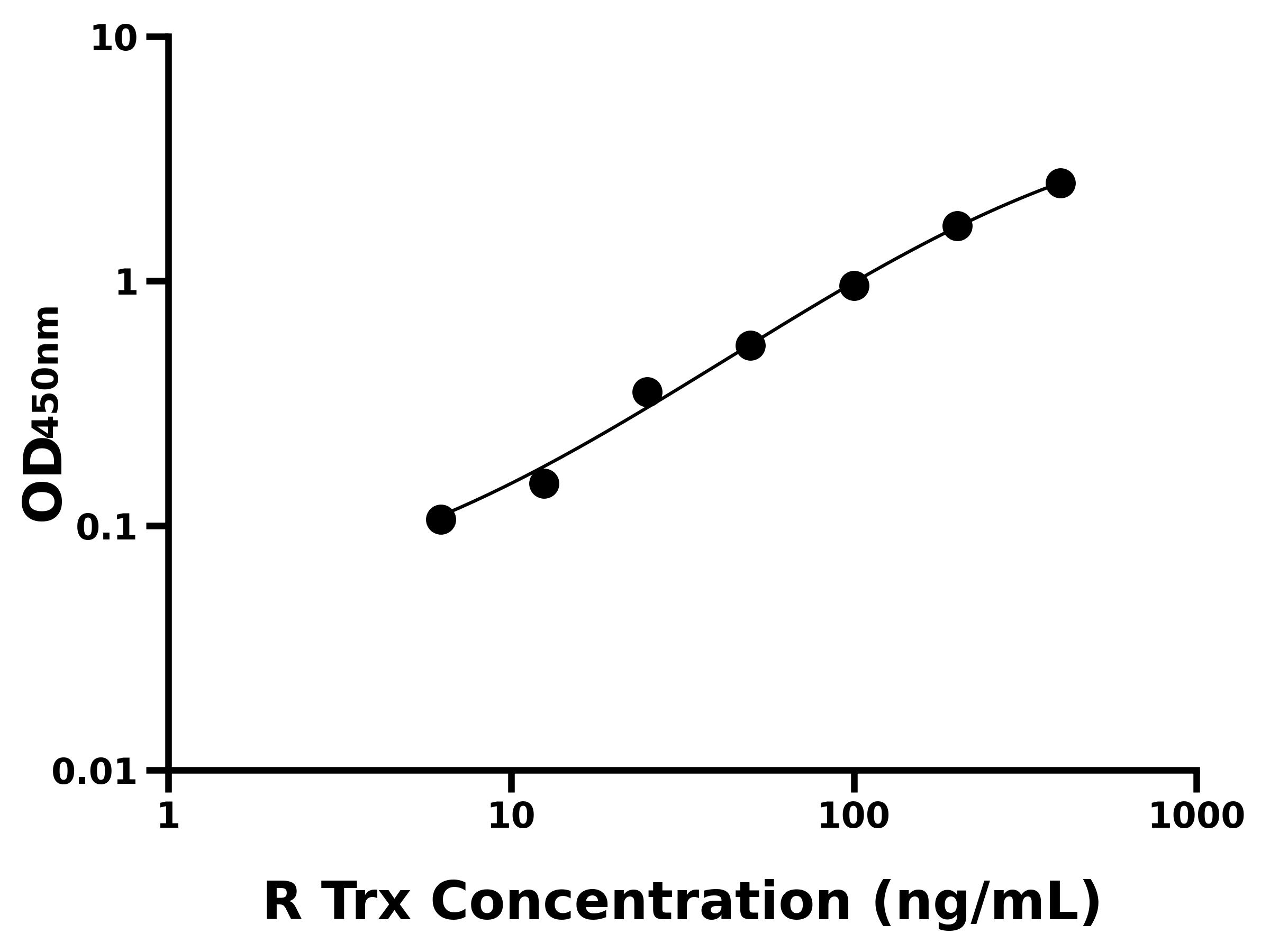 大鼠硫氧化還原蛋白(Trx)ELISA試劑盒主圖