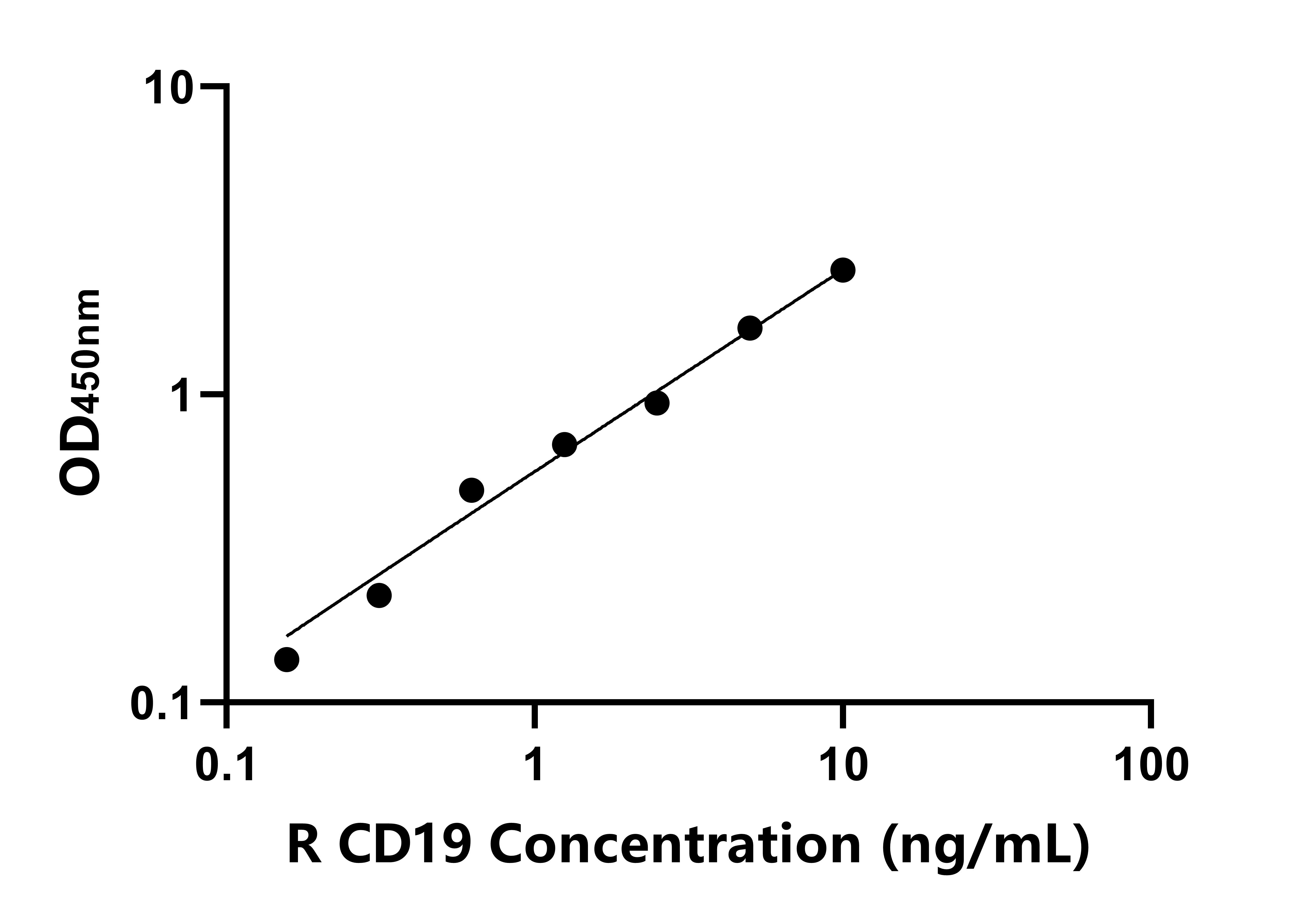 大鼠CD19分子(CD19)ELISA試劑盒主圖