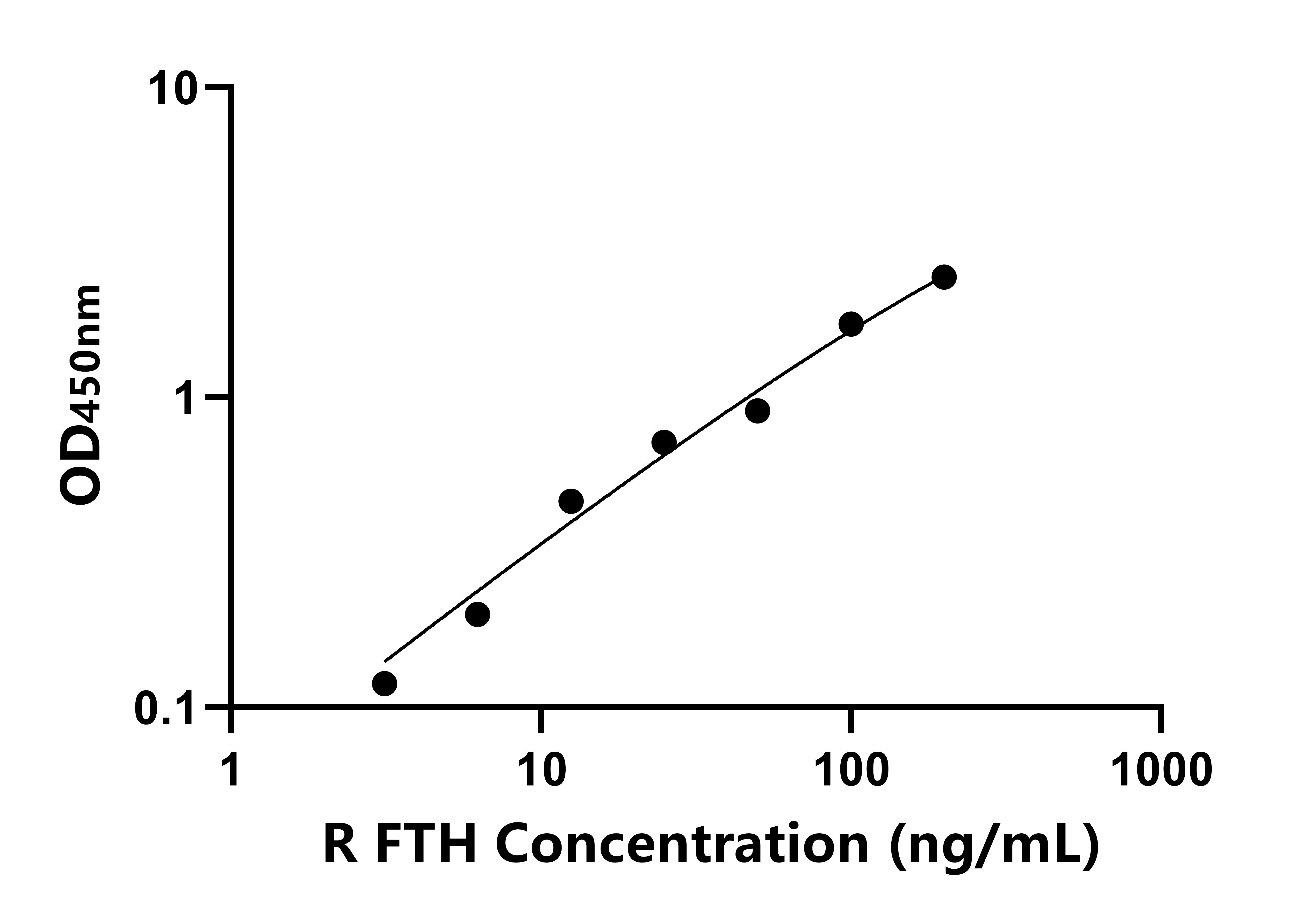 大鼠重肽鐵蛋白(FTH)ELISA試劑盒主圖