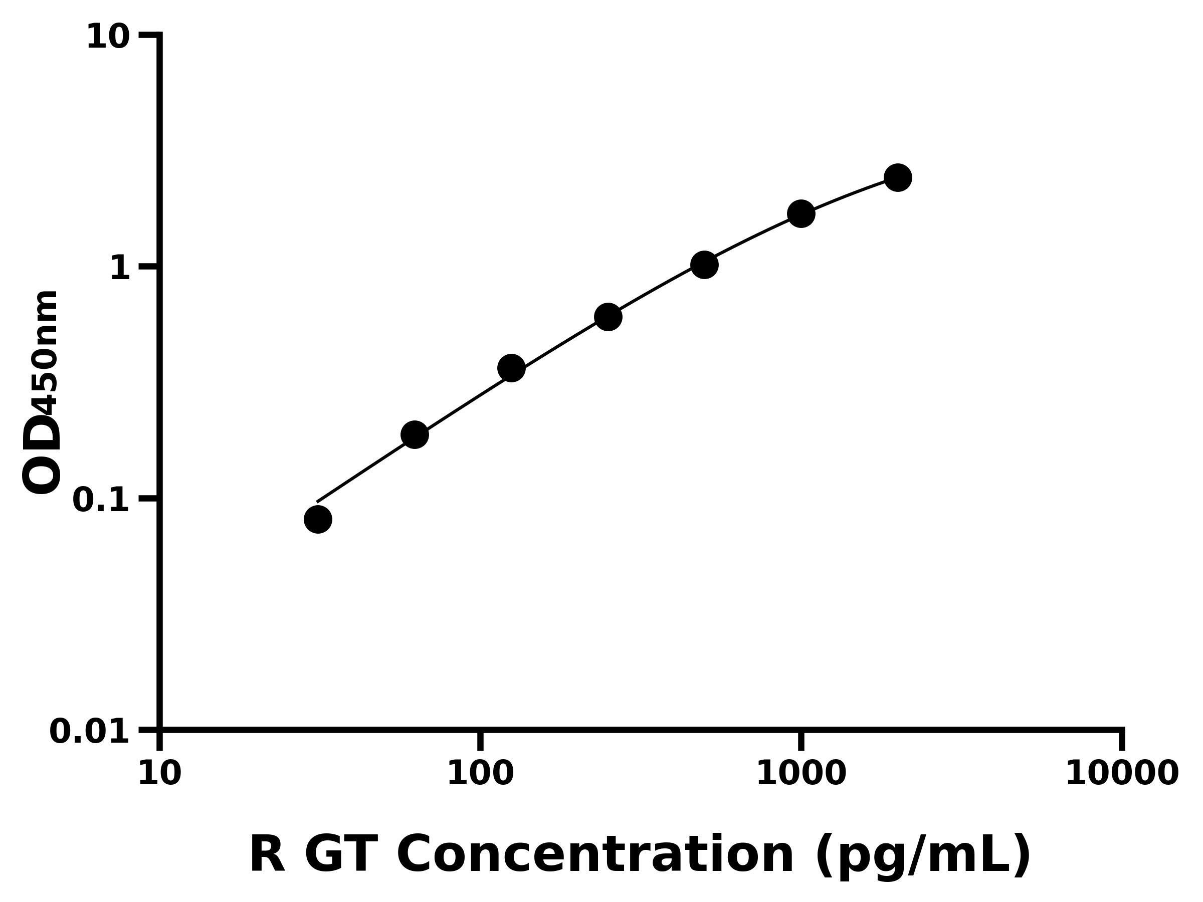 大鼠胃泌素(GT)ELISA試劑盒主圖