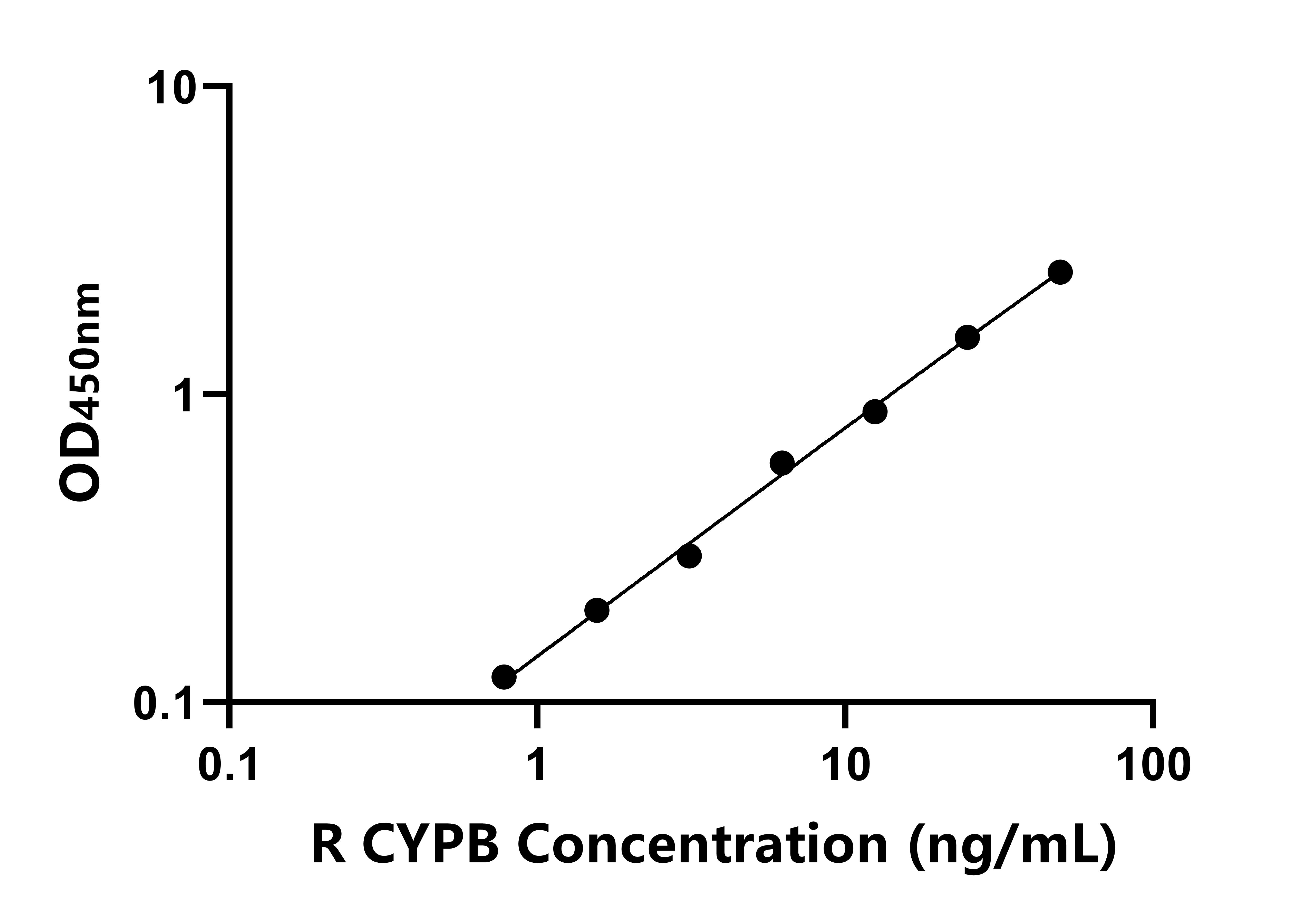 大鼠親環素B(CYPB)ELISA試劑盒主圖