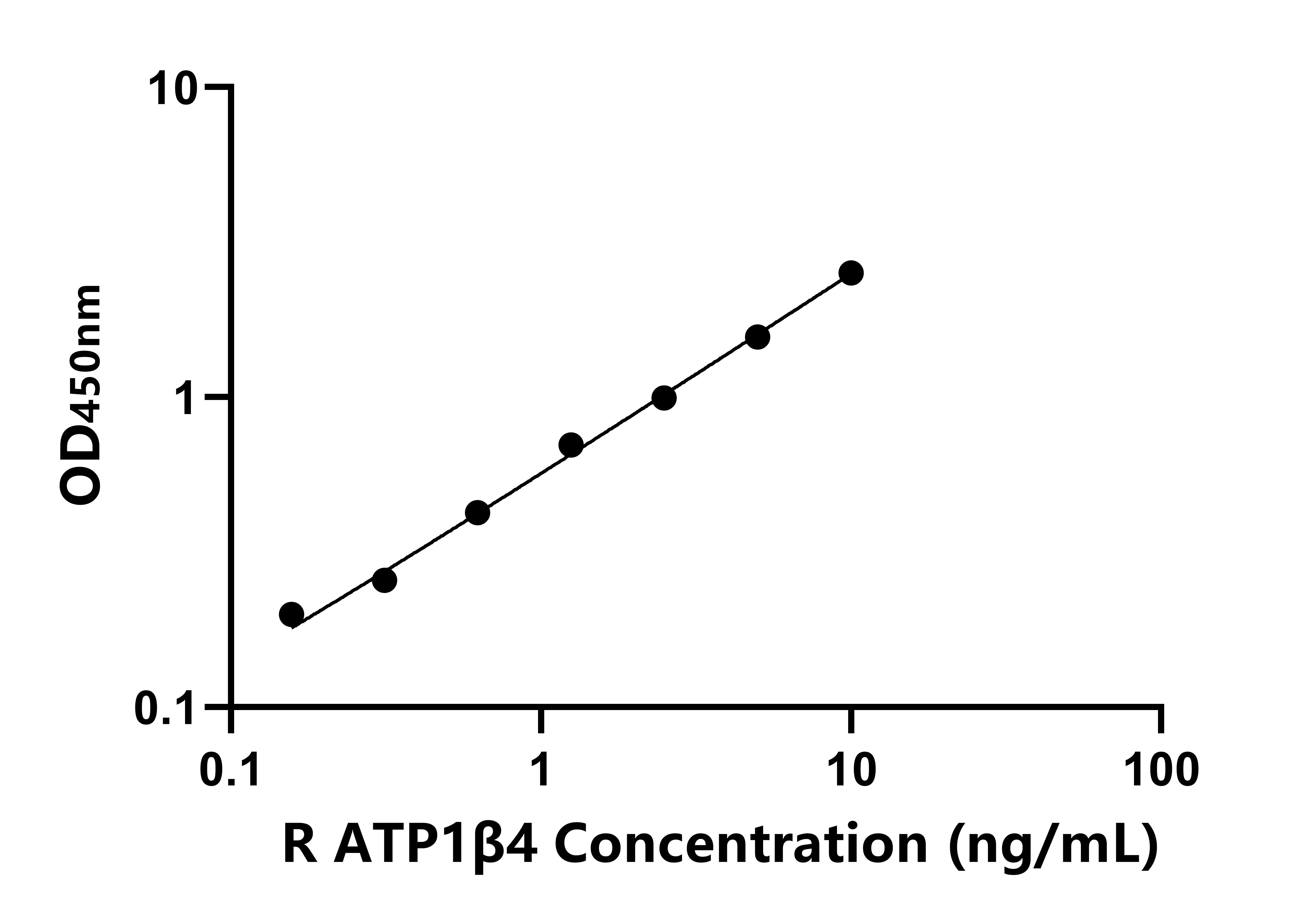 大鼠鈉/鉀離子轉(zhuǎn)運(yùn)ATP酶&beta;4肽(ATP1&beta;4)ELISA試劑盒主圖
