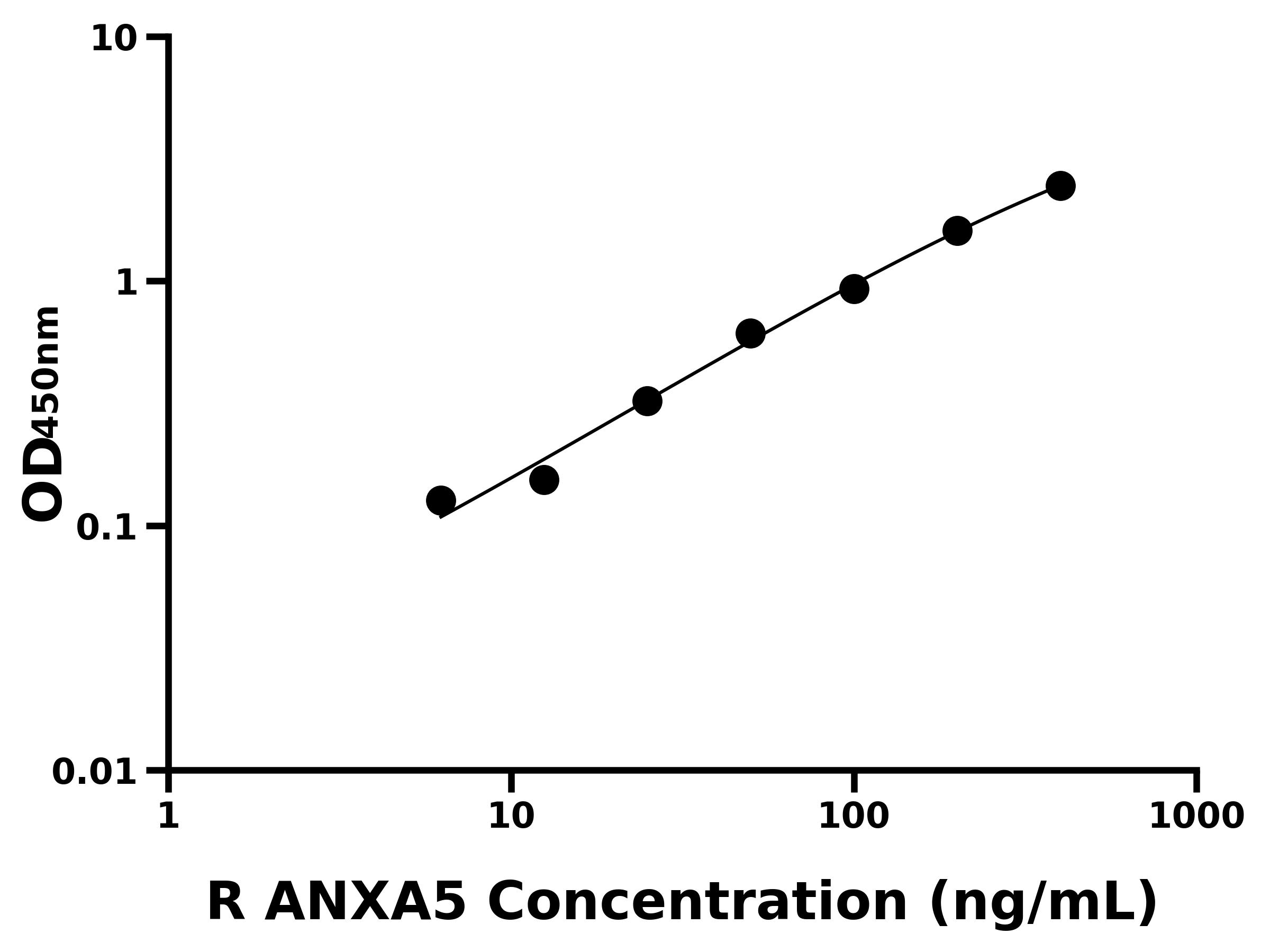 大鼠膜聯蛋白A5(ANXA5)ELISA試劑盒主圖