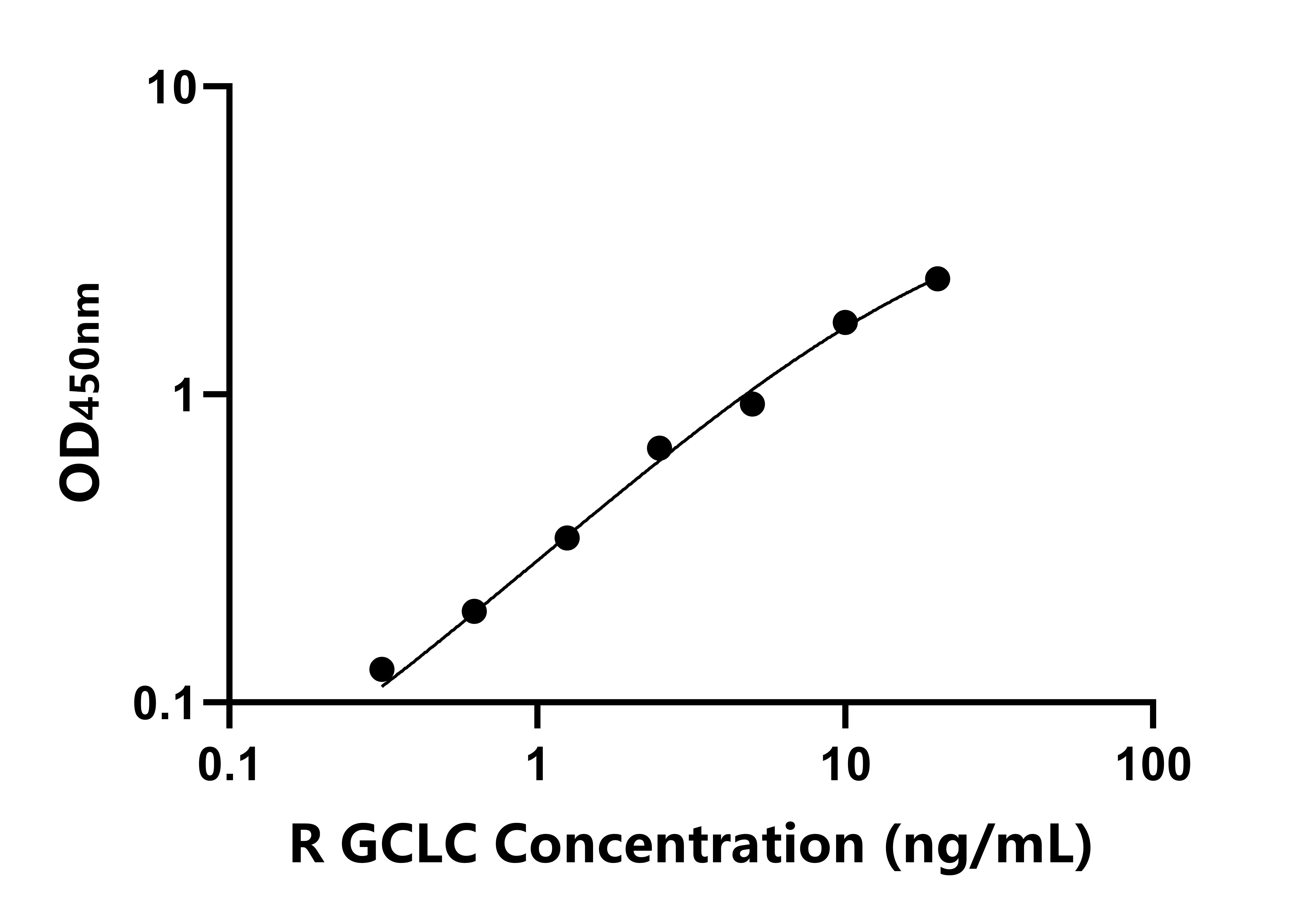 大鼠谷氨酸半胱氨酸連接酶催化亞基(GCLC)ELISA試劑盒主圖