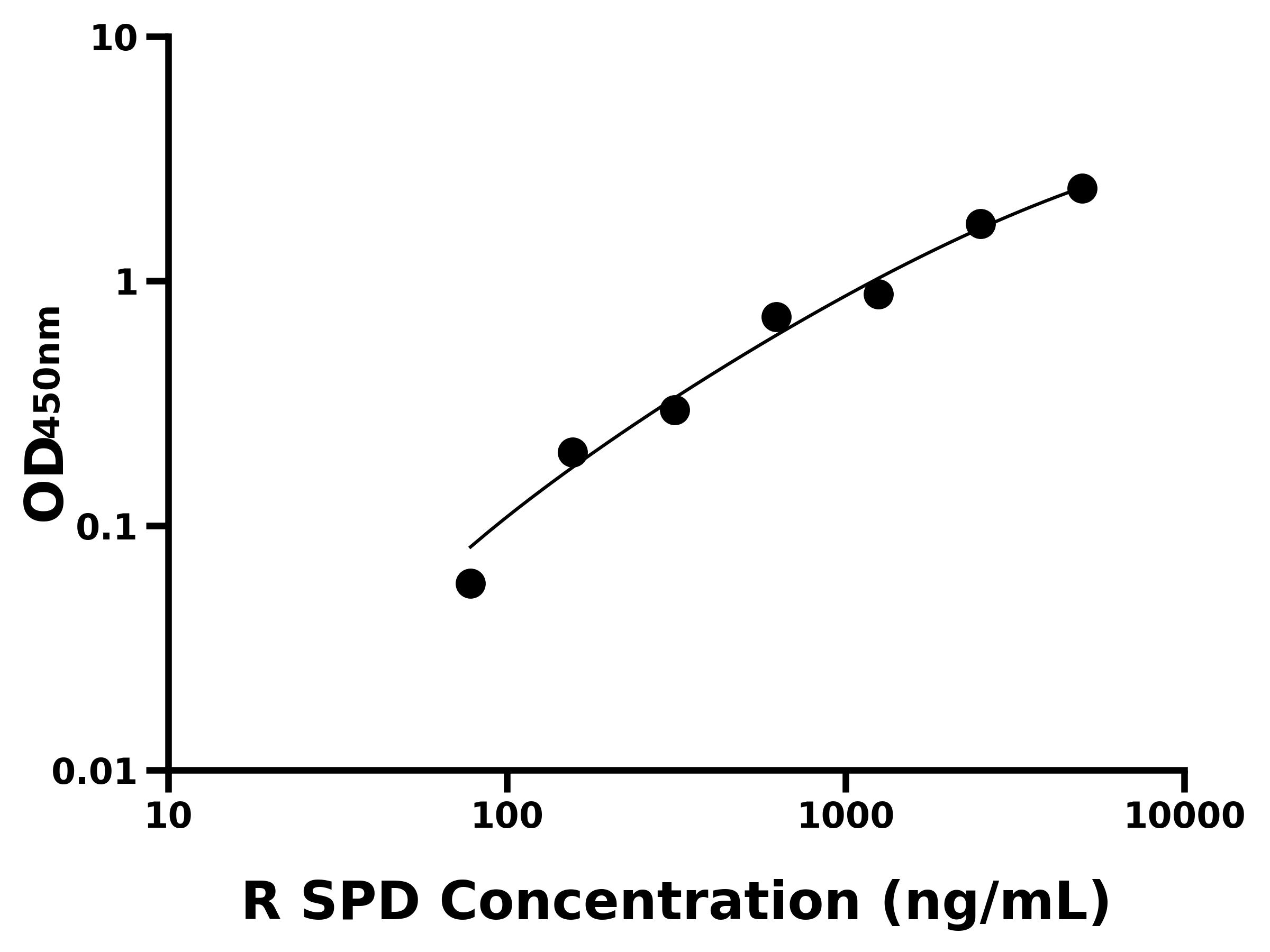 大鼠表面活性物質(zhì)關(guān)聯(lián)蛋白D(SPD)ELISA試劑盒主圖