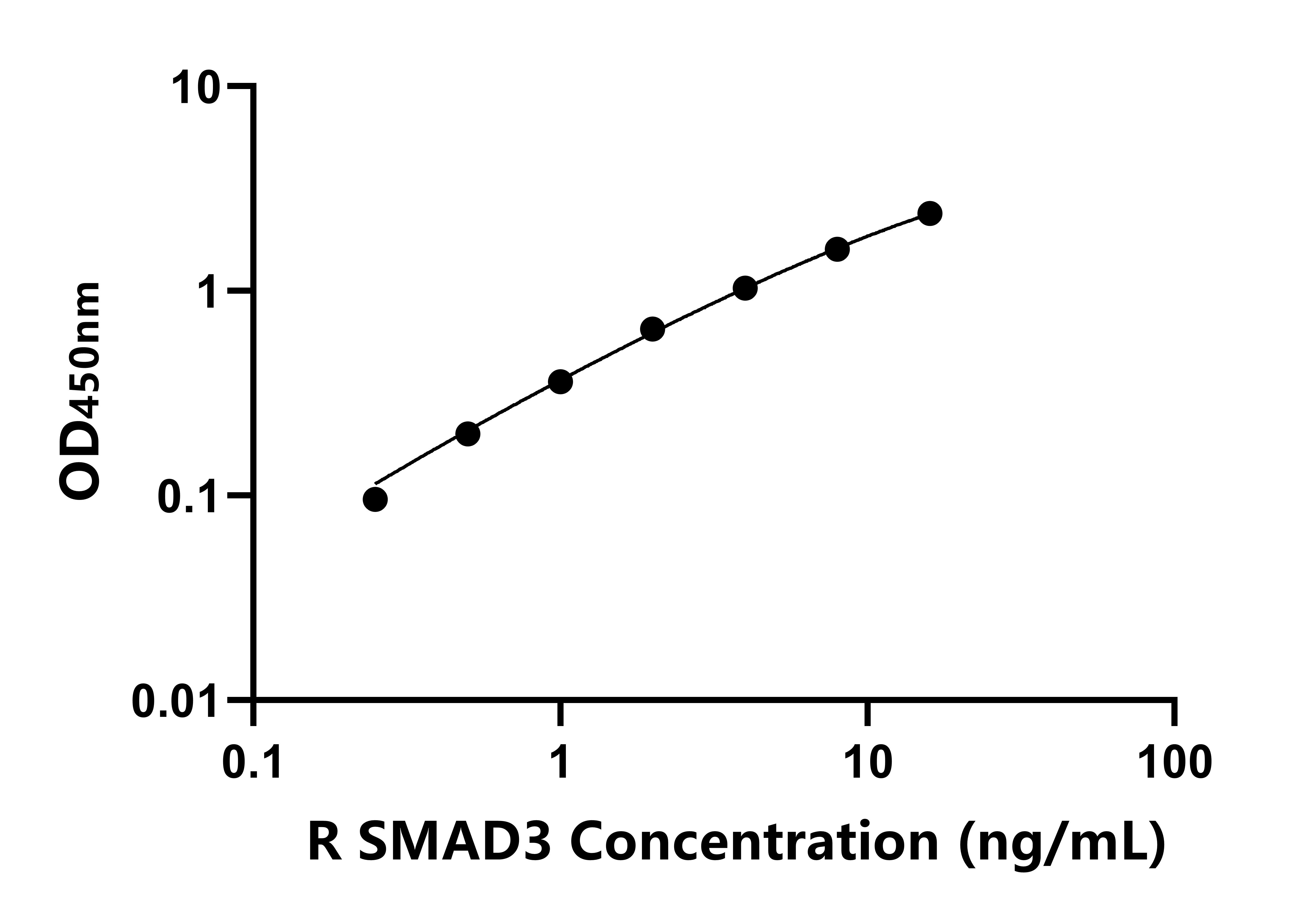 大鼠Smad同源物3(SMAD3)ELISA試劑盒主圖