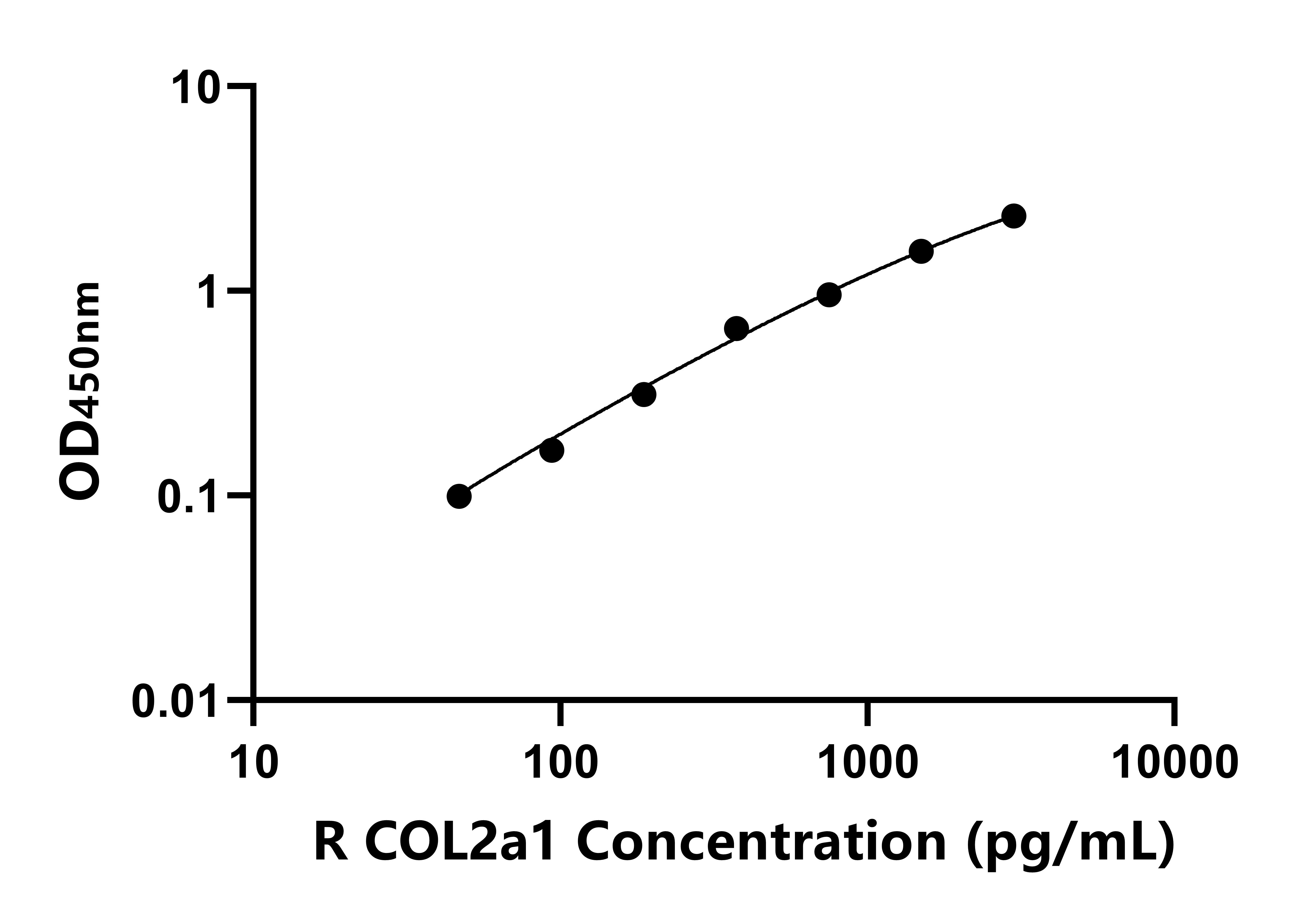 大鼠Ⅱ型膠原&alpha;1(COL2&alpha;1)ELISA試劑盒主圖