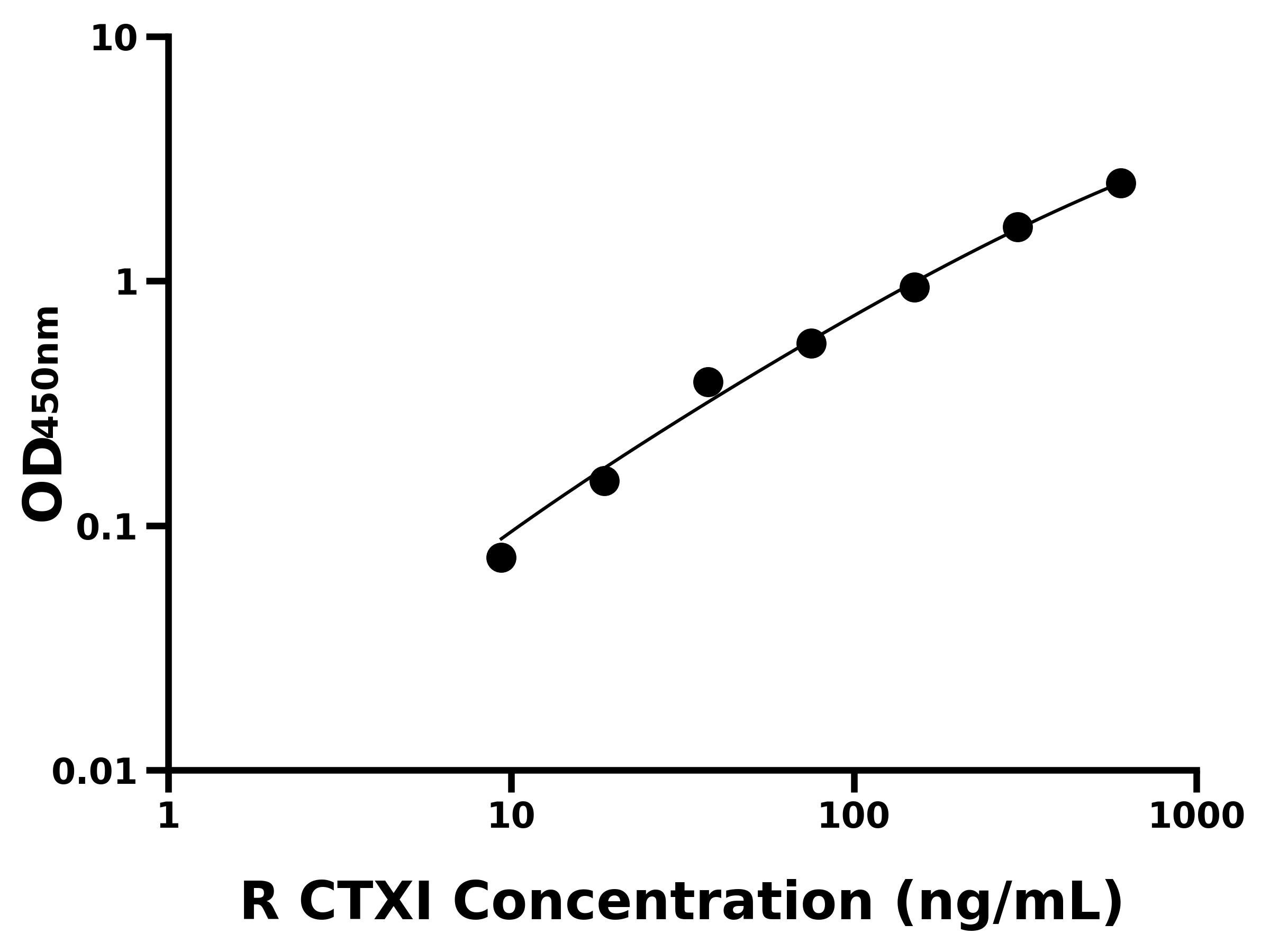 大鼠Ⅰ型膠原交聯羧基端肽(CTXⅠ)ELISA試劑盒主圖